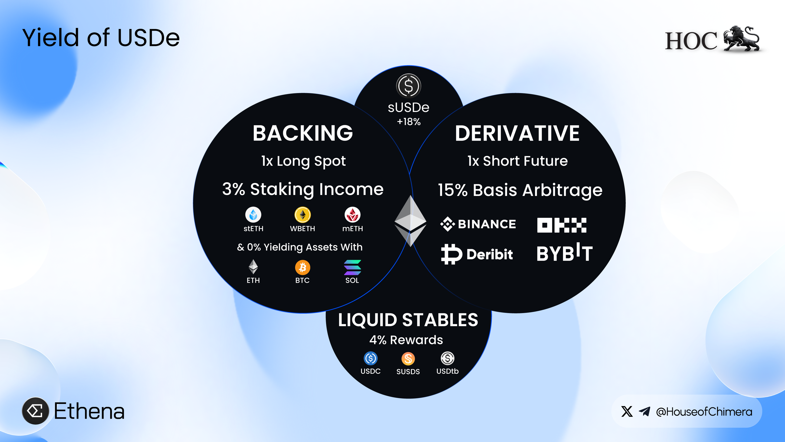 sUSDe yield chart showing fluctuations from over 80% APY to a stable 8–10% range.