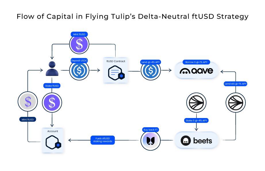 Circular flowchart showing the delta-neutral ftUSD strategy. Users deposit USDC to mint ftUSD, which is staked. The protocol lends and borrows stable assets through Aave and stakes assets in Beets to earn yield. Rewards are used to buy back FT tokens and incentivize stftUSD, completing the cycle