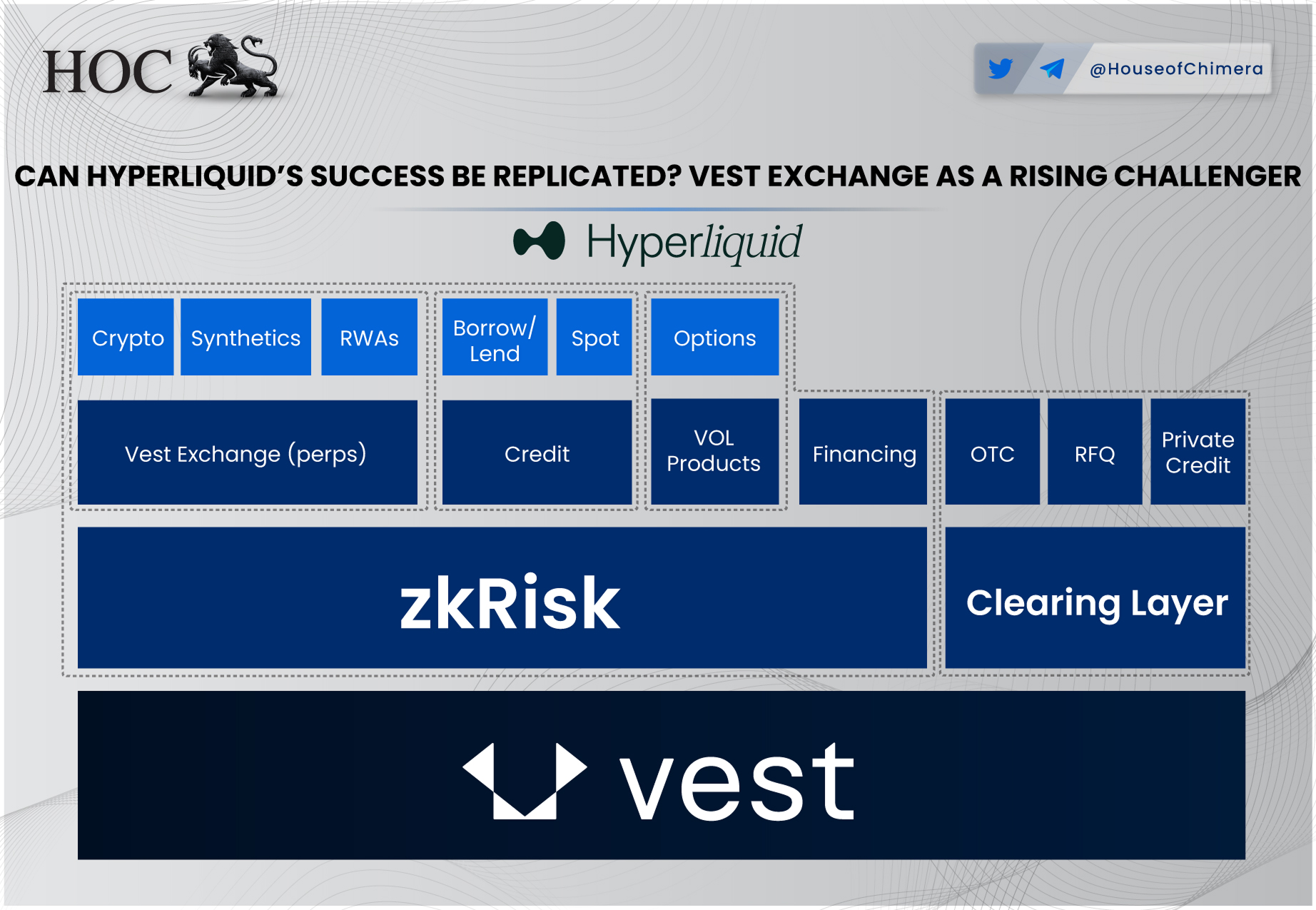 Architectural diagram showing Vest Exchange’s modular stack versus HyperLiquid, with Vest’s perpetuals engine alongside Crypto, Synthetics, and RWA modules, plus Borrow/Lend, Spot, Options, Credit, VOL Products, Financing, OTC, RFQ, and Private Credit boxes, all underpinned by a zkRisk risk engine and Clearing Layer, with the Vest logo across the bottom.