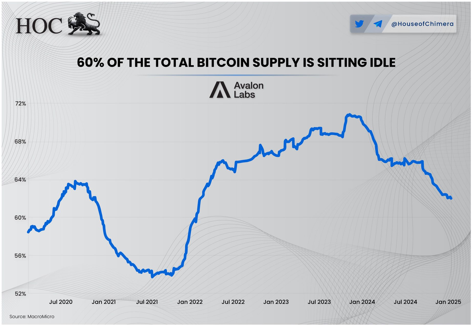 60% of Bitcoin has been sitting idle for approximately 5 years