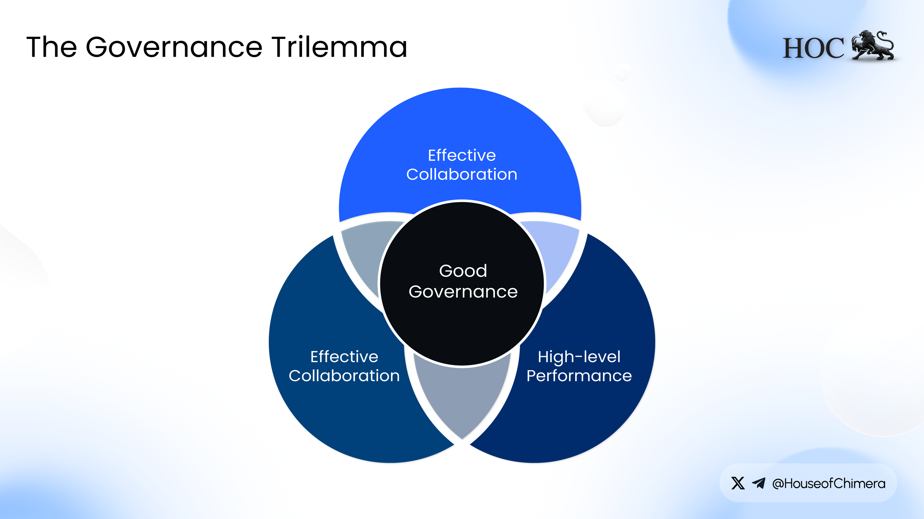 Venn diagram illustrating the governance trilemma in blockchain. It highlights the balance between effective collaboration, high-level performance, and good governance, with the overlap showing trade-offs in decentralized decision-making.