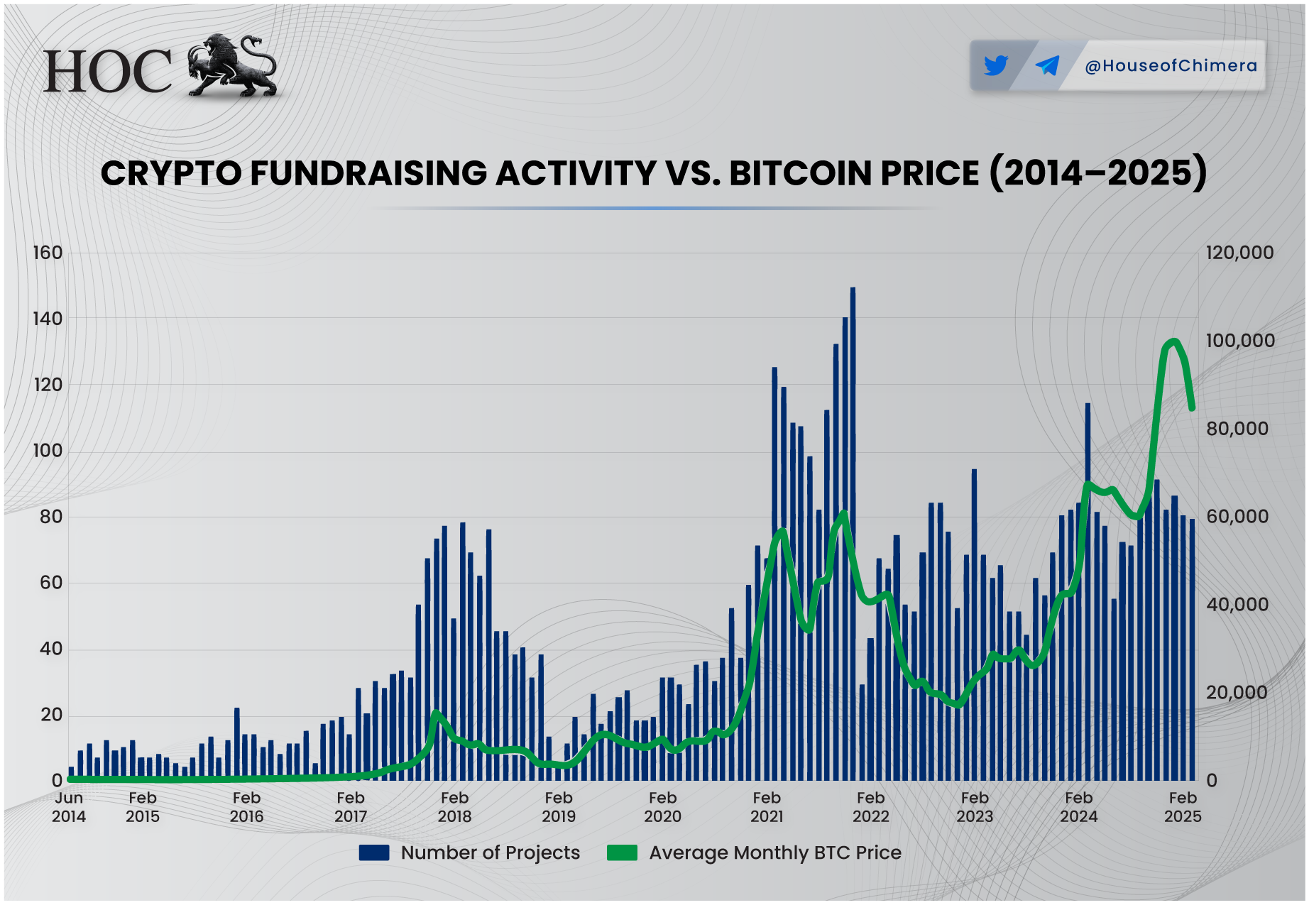 Bar and line chart comparing crypto fundraising activity by project count with average monthly Bitcoin price from 2014 to 2025, showing cyclical trends.