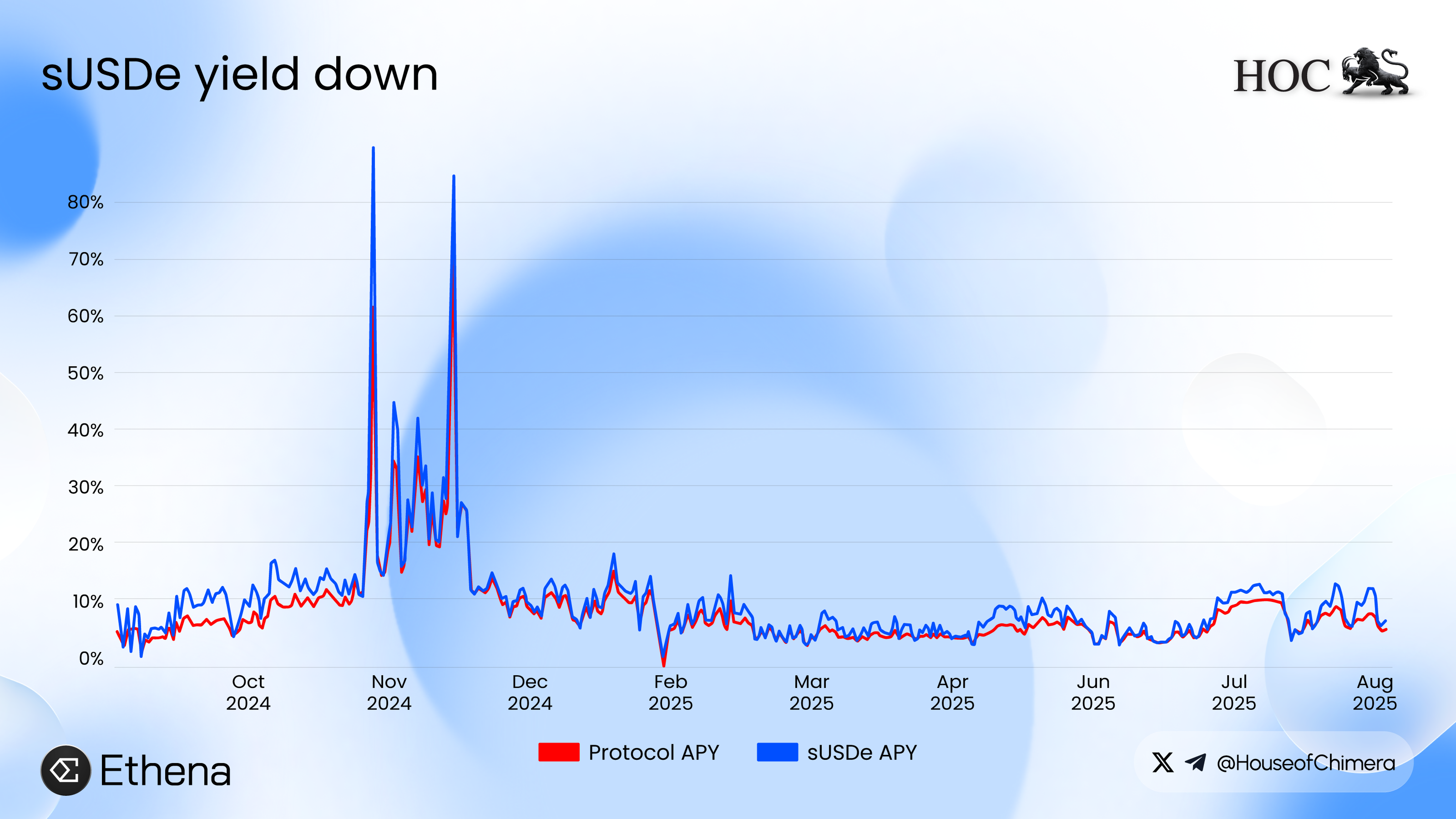 sUSDe yield chart showing fluctuations from over 80% APY to a stable 8–10% range.