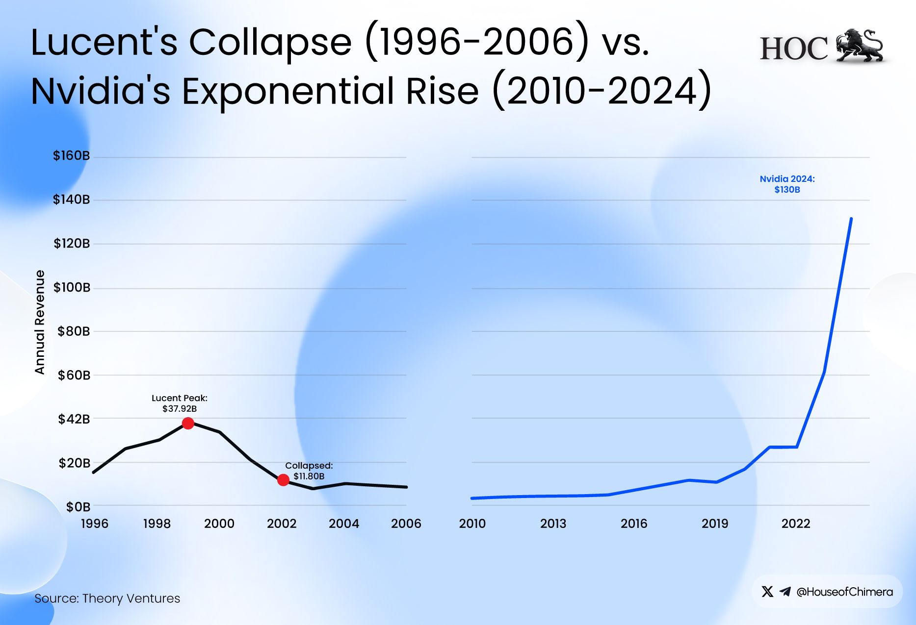 Split line graph titled "Lucent's Collapse vs Nvidia's Rise." The left side shows Lucent's revenue peak and crash (1996–2006), while the right side shows Nvidia's exponential revenue trajectory (2010–2024), drawing a parallel between the two eras.