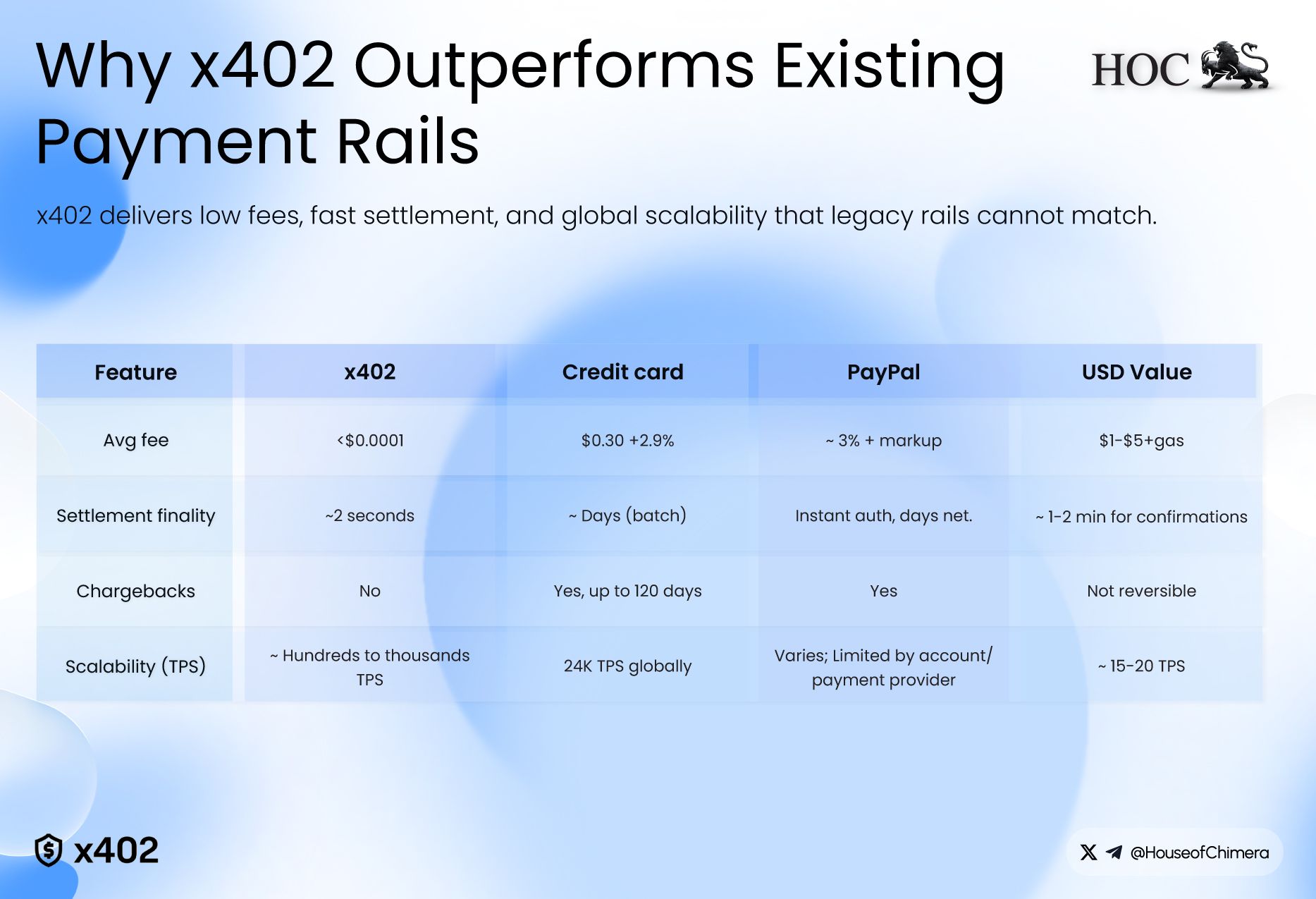 Table comparing x402 payment protocol with credit cards, PayPal, and USD value, highlighting fees, settlement times, chargebacks, and scalability, titled ‘Why x402 Outperforms Existing Payment Rails