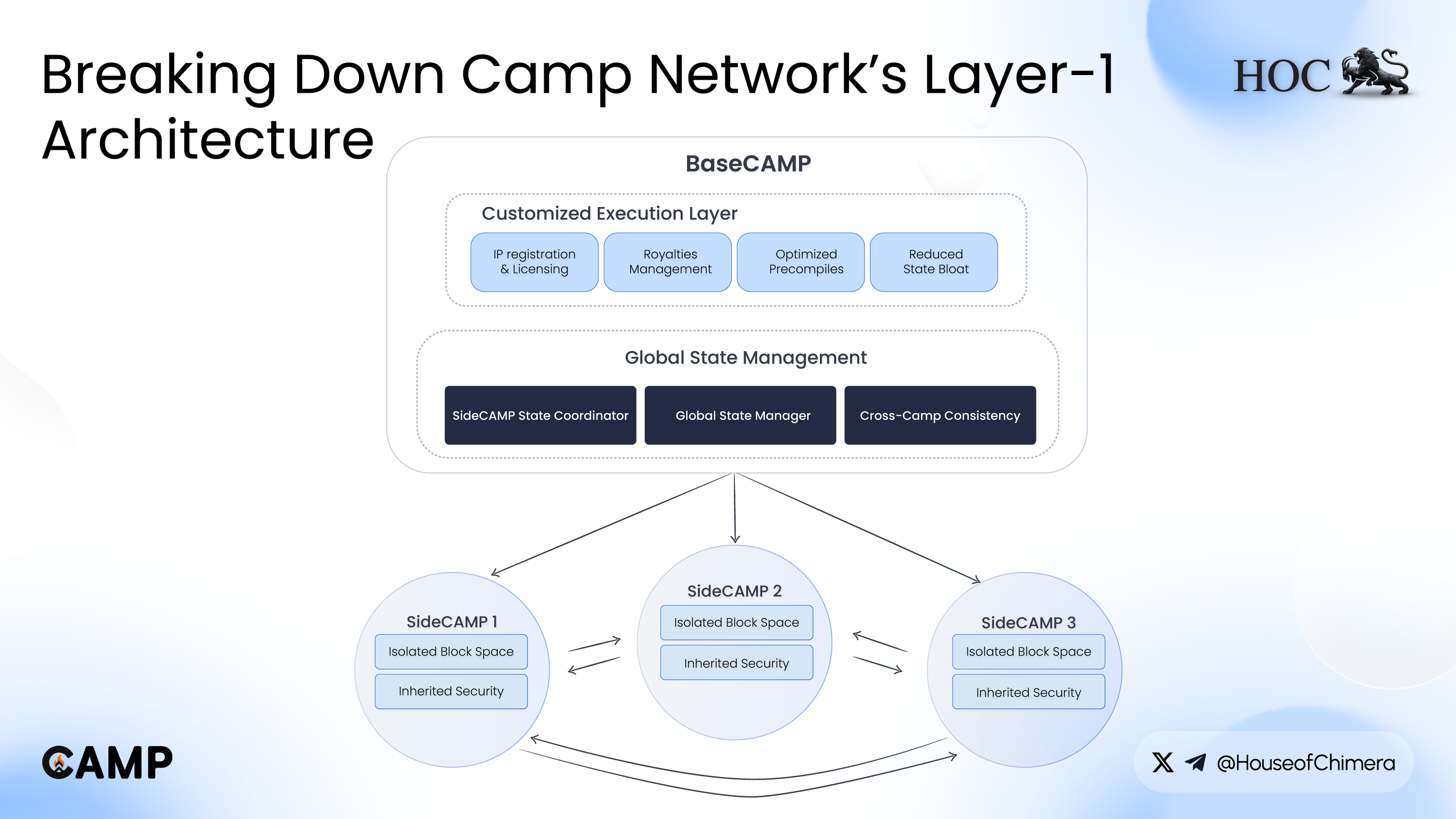 Camp Network Layer-1 architecture diagram showing BaseCAMP customized execution layer and multiple SideCAMP chains with isolated block space and inherited security.