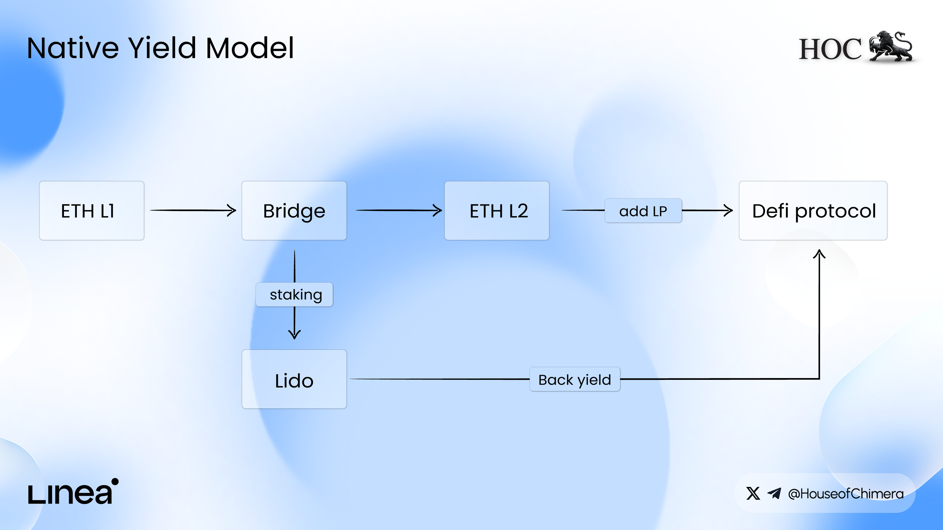 Flowchart of Linea's native yield model, showing ETH bridged from L1 to L2, staked with Lido, and yield flowing back into DeFi protocols.
