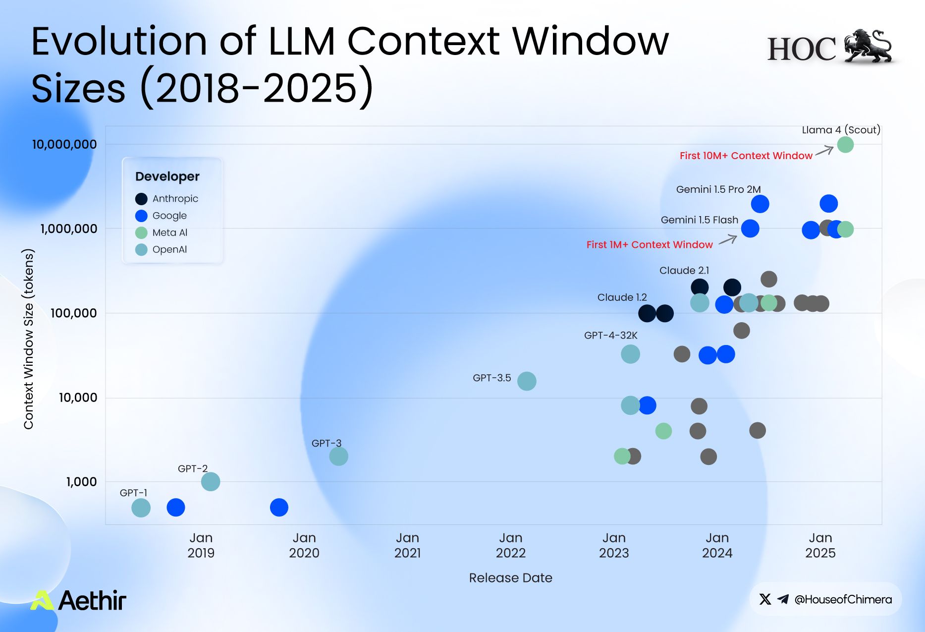 Chart showing the evolution of large language model (LLM) context window sizes from 2018 to 2025, comparing Anthropic, Google, Meta AI, and OpenAI models like GPT-4, Claude, and Gemini.