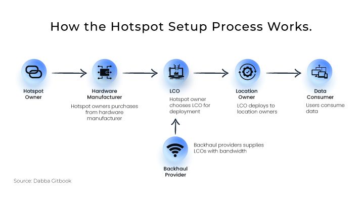 Flowchart showing how the Dabba hotspot setup process works, from hotspot owner to hardware manufacturer, LCO deployment, location owner installation, and data consumer usage, with backhaul providers supplying bandwidth to LCOs