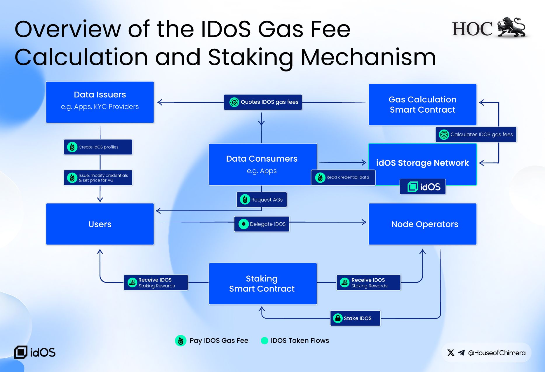 A workflow diagram explaining the token utility cycle. It shows how Data Consumers pay gas fees to the idOS Storage Network, which are then distributed to Node Operators and Stakers via smart contracts.