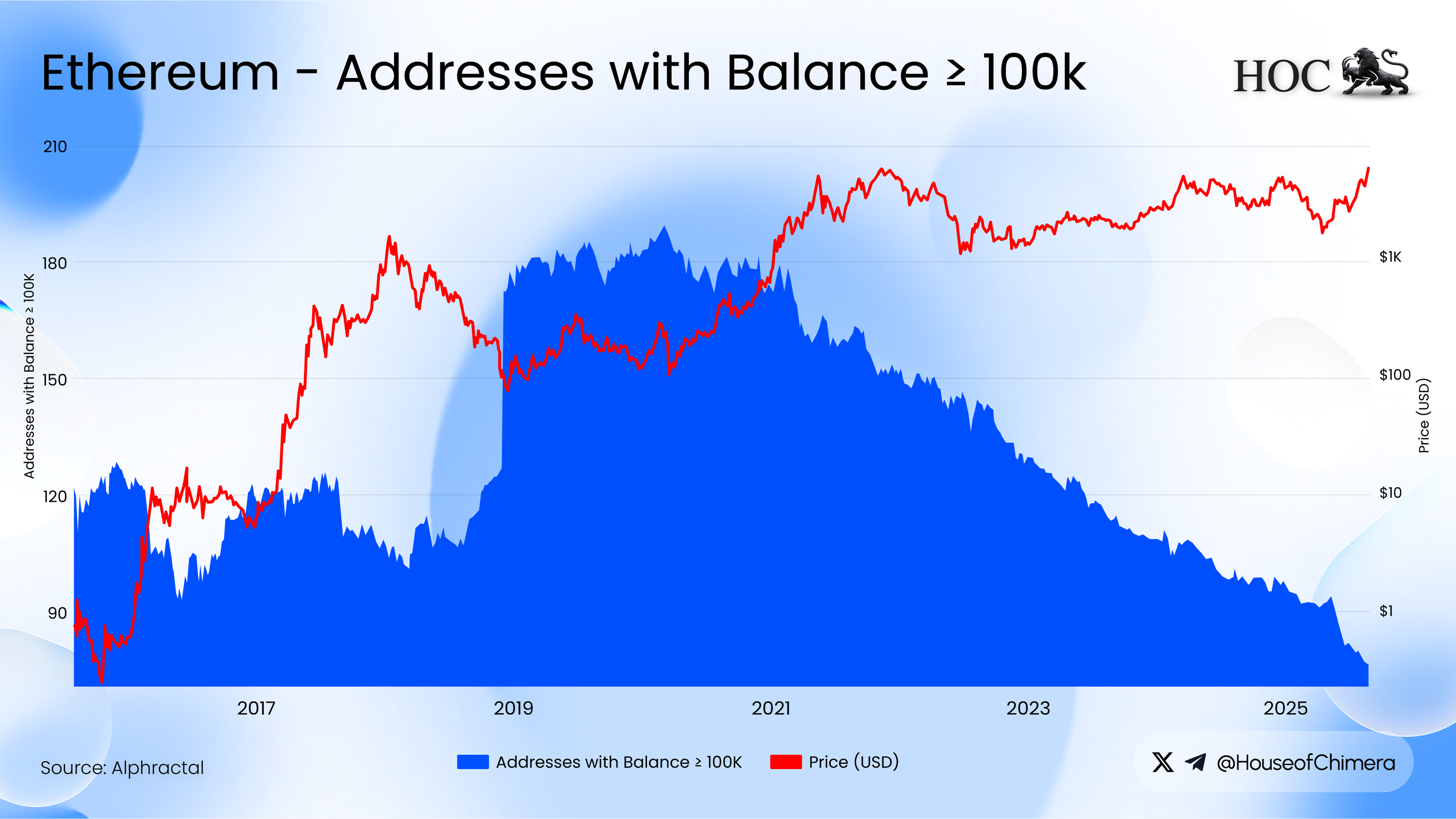 Chart showing the number of Ethereum addresses holding 10,000–100,000 ETH compared with ETH price trends from 2016 to 2025, highlighting institutional accumulation.