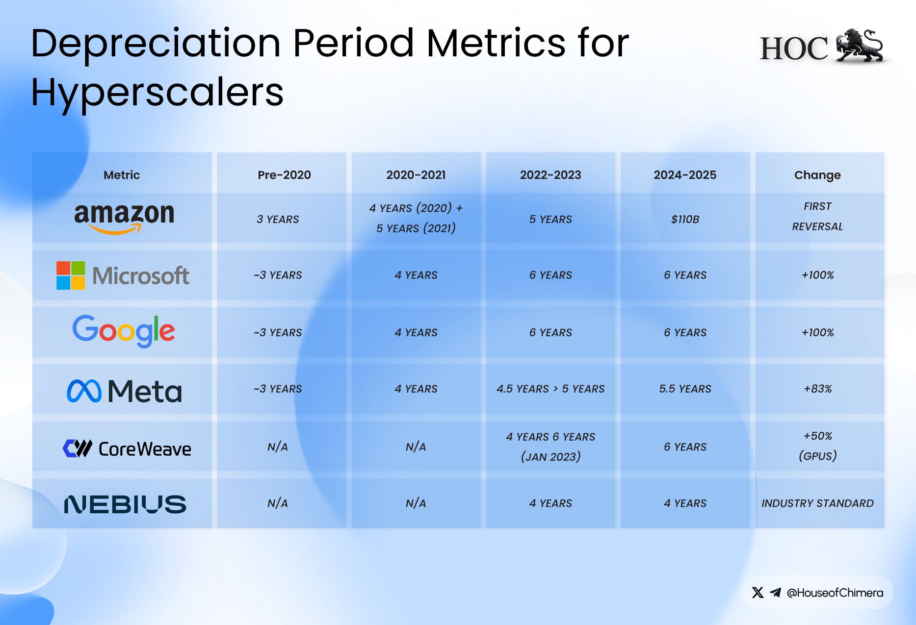 Data table showing the "Depreciation Period" or useful life metric for major tech companies (Amazon, Microsoft, Google, Meta). It highlights a trend where companies have extended their hardware accounting life from ~3 years (Pre-2020) to roughly 6 years (2024–2025).