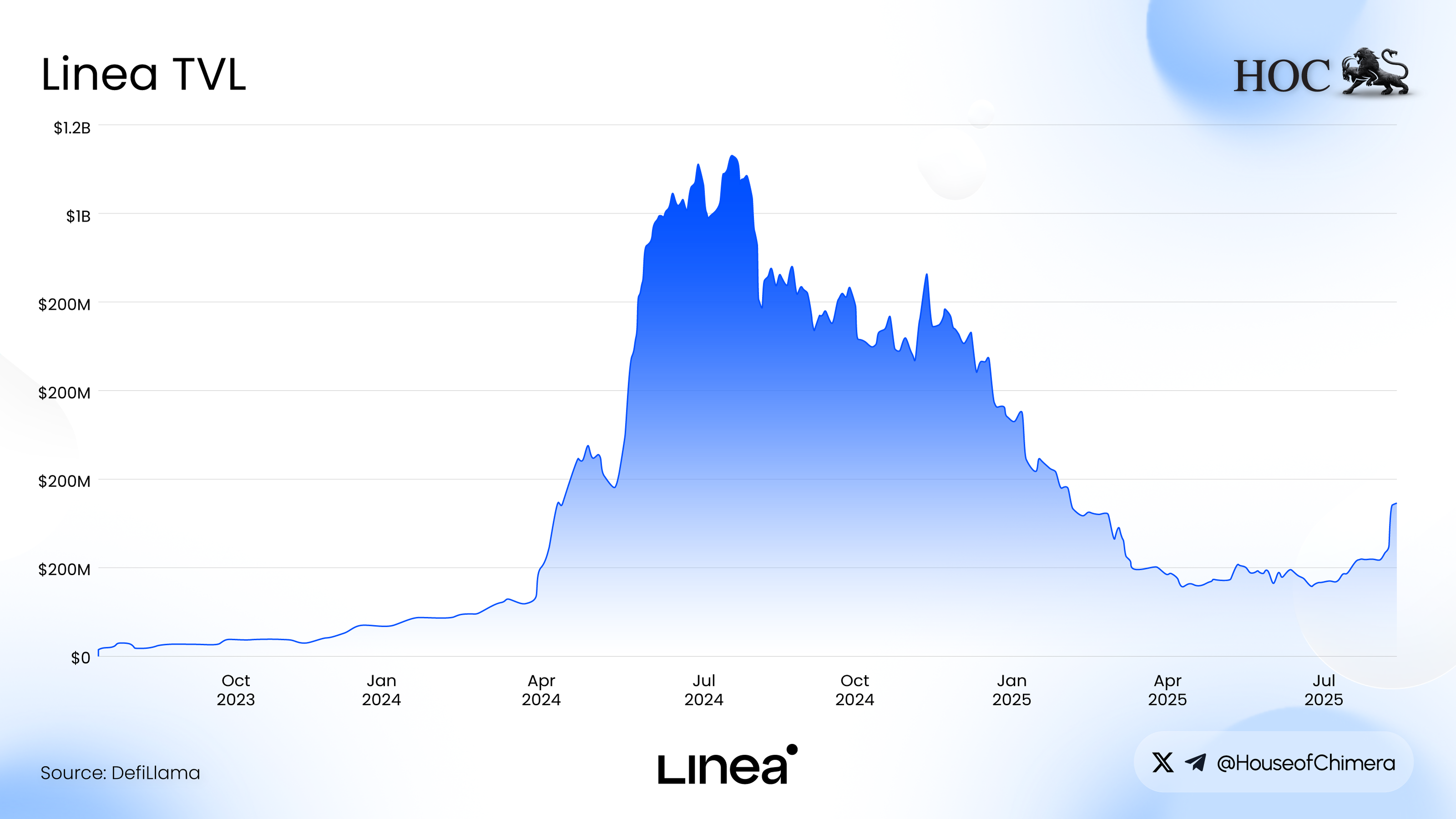Line chart of Linea's Total Value Locked (TVL) from October 2023 to July 2025, showing a peak around $1.2B in mid-2024 before declining and partially recovering in 2025.