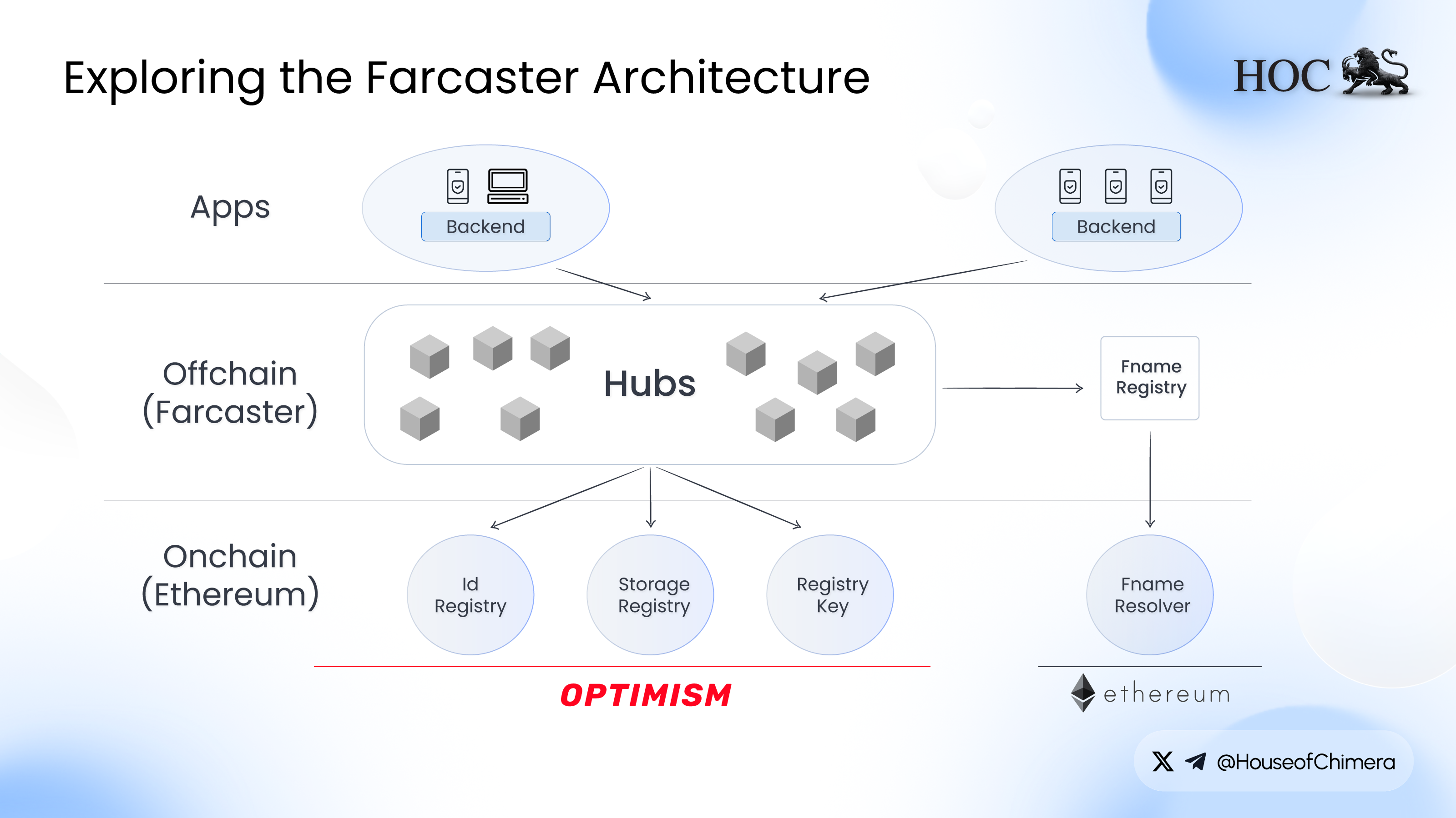 Farcaster architecture diagram showing hybrid on-chain (Ethereum) and off-chain (Farcaster) components, hubs, registries, and application backends.
