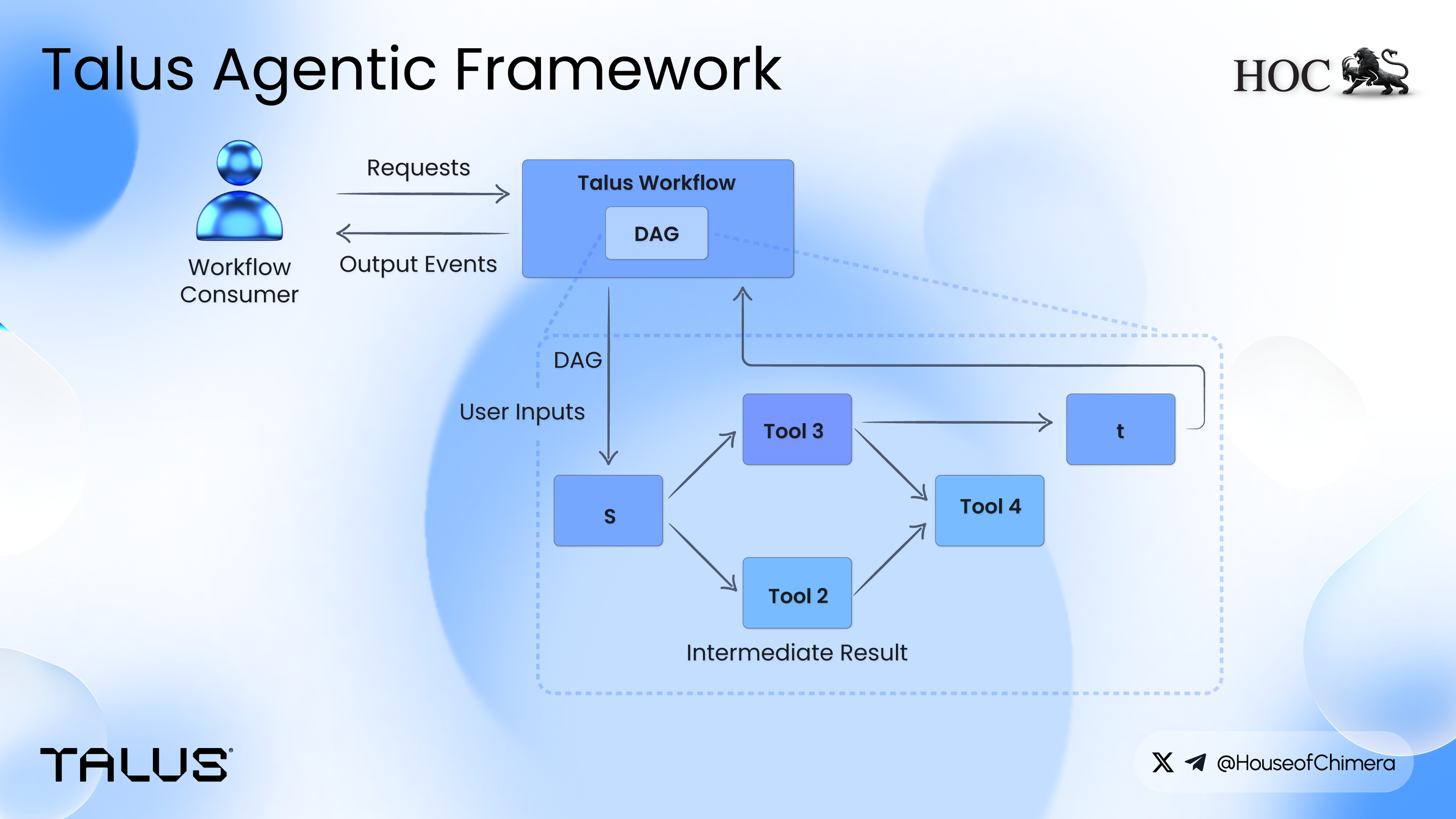 Diagram of Talus Agentic Framework showing workflow consumer requests, Talus Workflow, tools integration, and intermediate results.