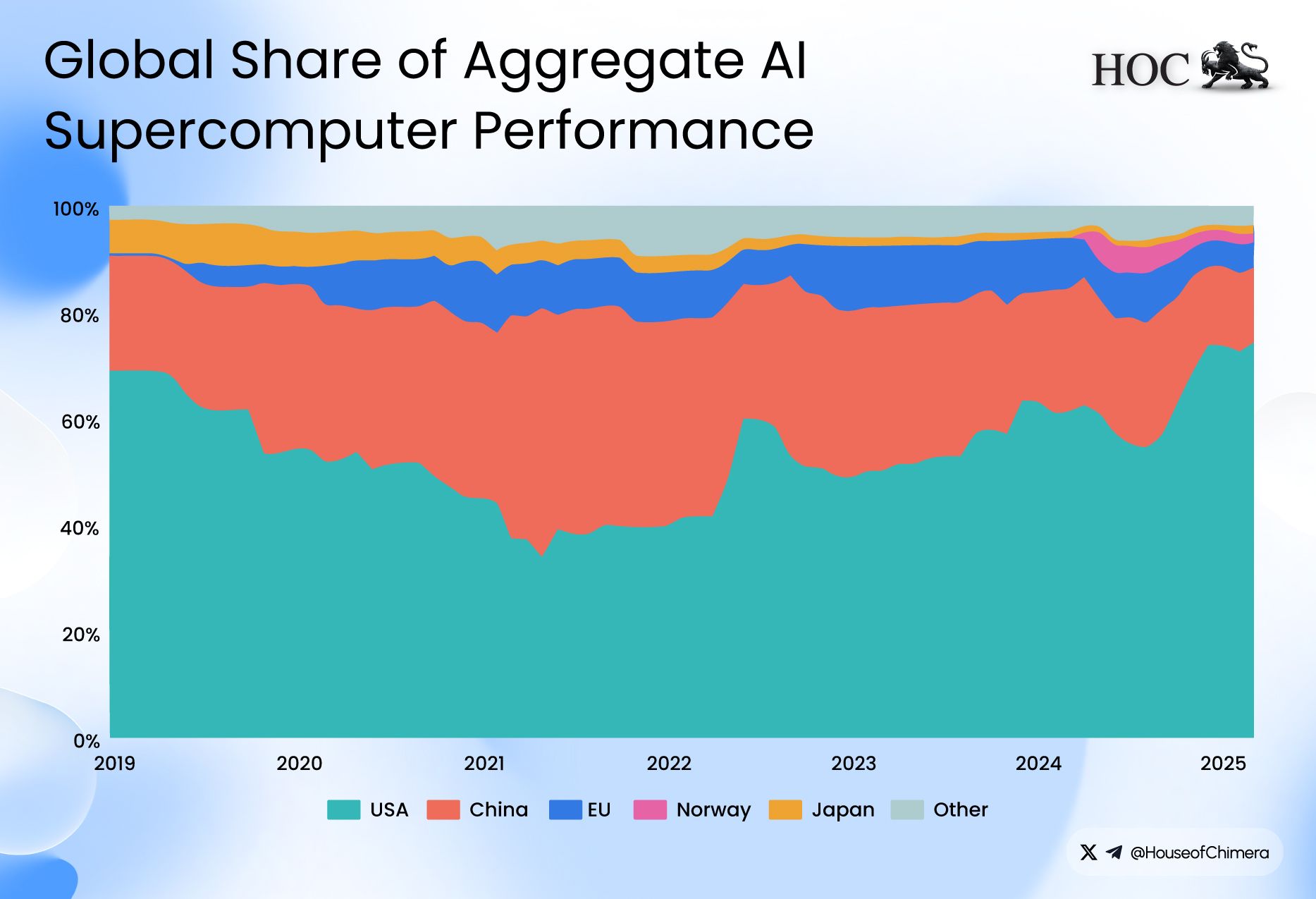 Stacked area chart titled "Share of aggregate AI supercomputer performance by country over time" (2019–2025). It shows the dominance of the USA (teal) and China (red), with the USA regaining significant share in the later years.