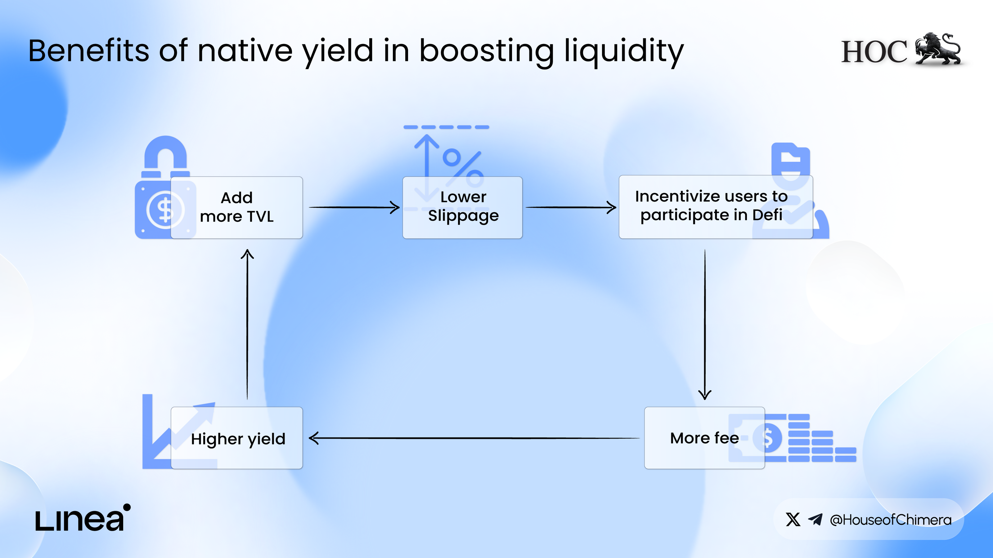 Diagram showing benefits of native yield in boosting liquidity, including adding TVL, lowering slippage, incentivizing DeFi users, and generating more fees.
