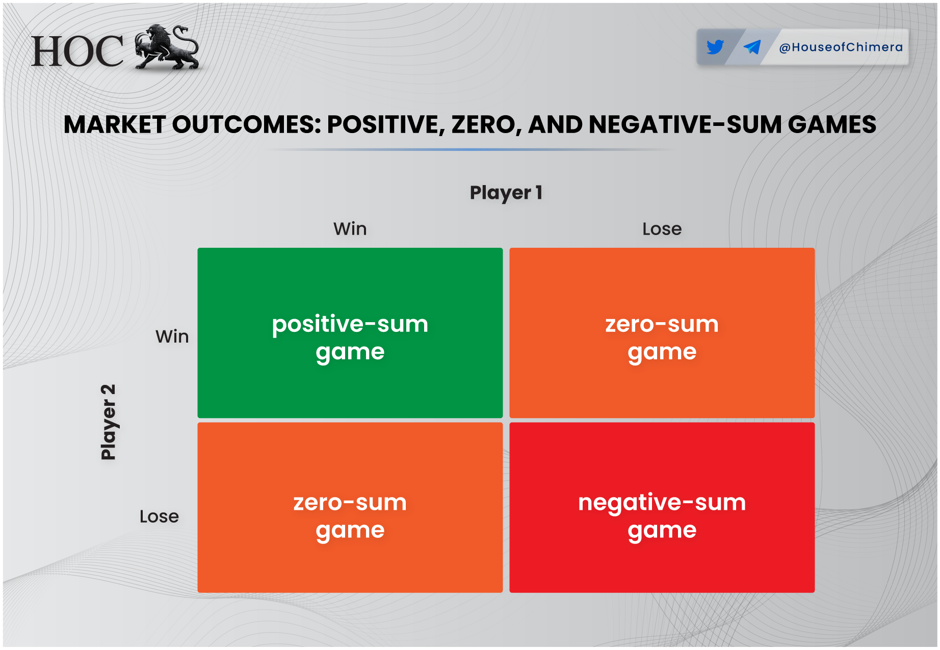 Matrix diagram showing outcomes between two players across positive-sum, zero-sum, and negative-sum games based on win/lose scenarios in market dynamics.