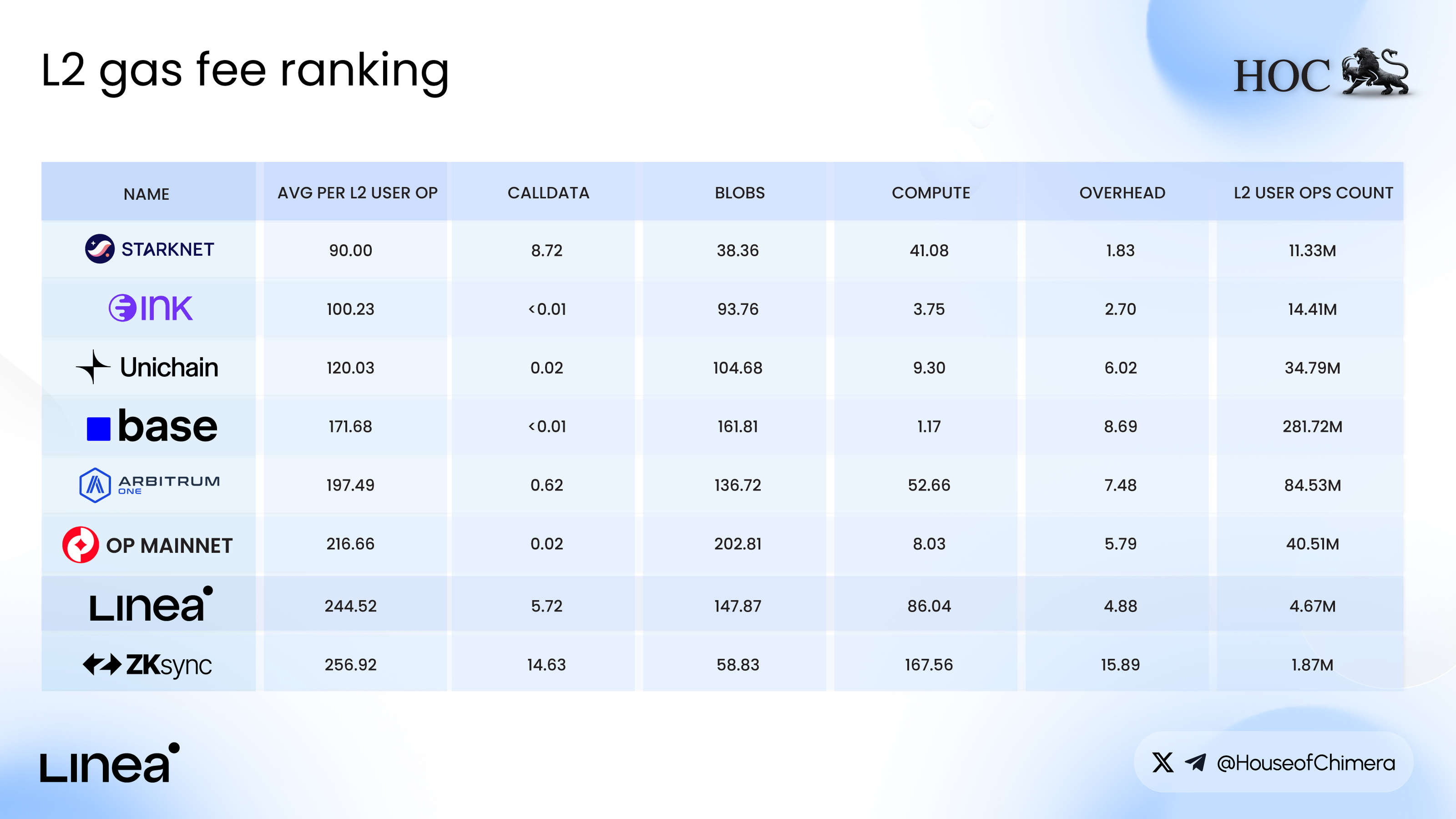 Table ranking Layer 2 blockchains by gas fees, showing Starknet, zkSync, Base, Arbitrum, Optimism, and Linea with respective costs and transaction counts.