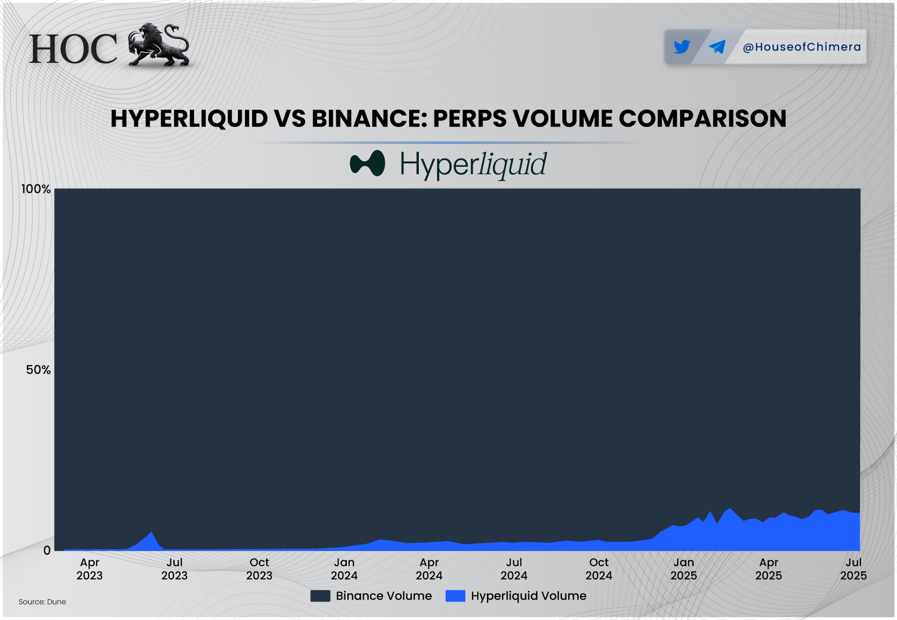 Stacked-area chart titled “HyperLiquid vs Binance: Perps Volume Comparison” showing Binance’s dark volume baseline at 100% and Hyperliquid’s blue volume share growing from near zero in April 2023 to a significant percentage of total perpetual futures volume by July 2025, with a Dune Analytics source note.