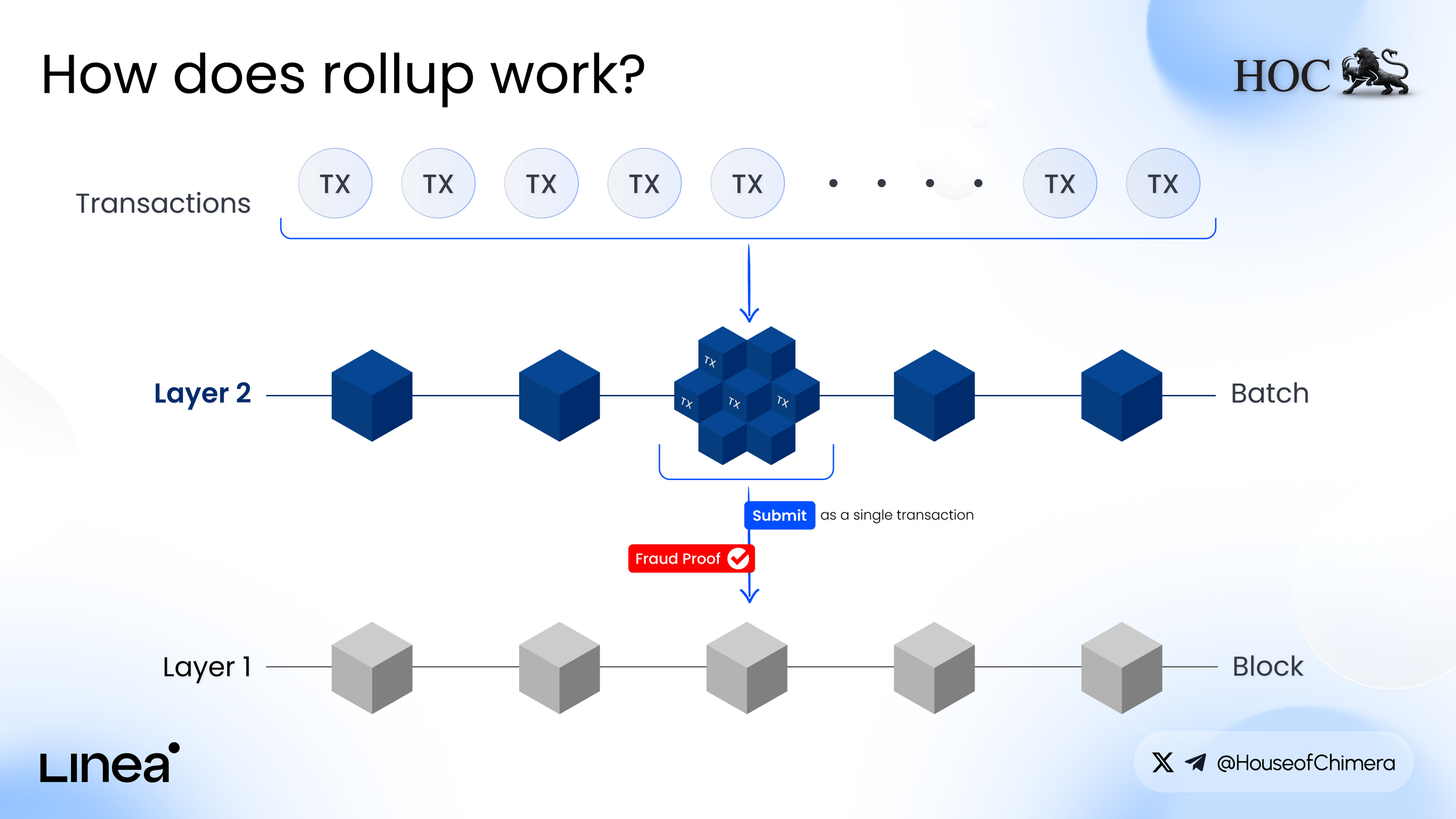 Diagram explaining how rollups work, showing Layer 2 transaction batches submitted to Layer 1 with fraud proofs for validation.
