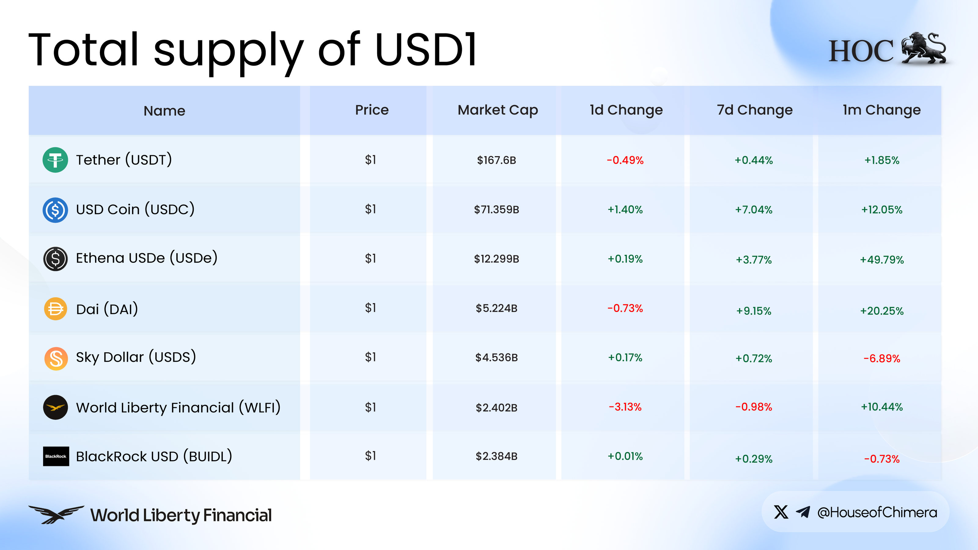 Comparison chart of total stablecoin supply showing Tether (USDT), USDC, Ethena USDe, Dai, Sky Dollar, World Liberty Financial USD1, and BlackRock USD with market caps and price changes.