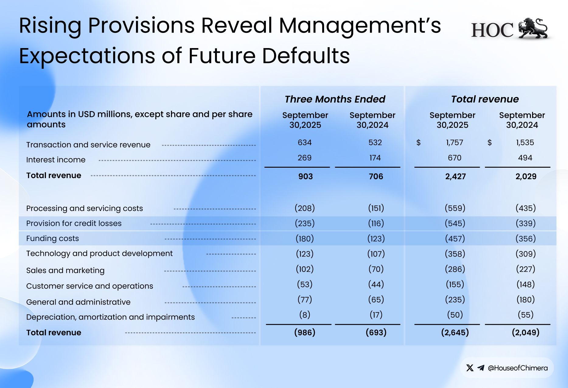 A financial table showing Klarna's Q3 2025 performance. It highlights a 102% increase in provisions for credit losses, rising from $116 million in 2024 to $235 million in 2025, suggesting a forward-looking expectation of consumer defaults.