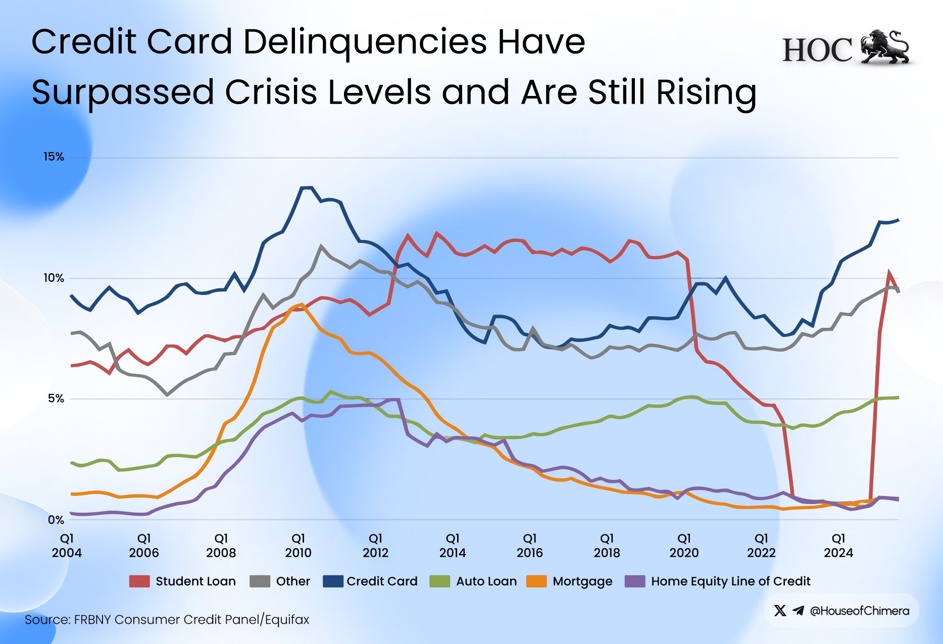 Credit Card Delinquencies Have Surpassed Crisis Levels and Are Still Rising