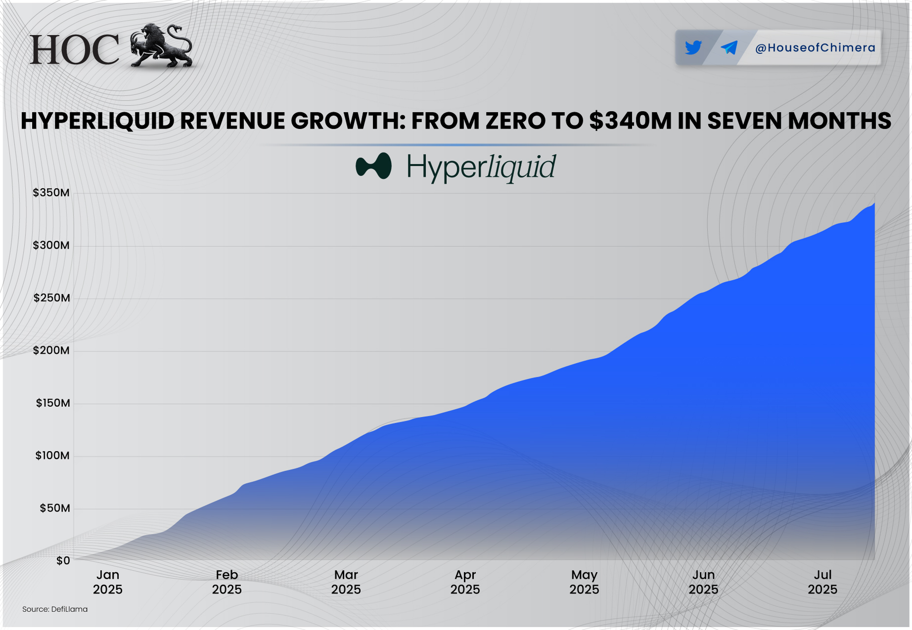 Smooth area graph titled “HyperLiquid Revenue Growth: From Zero to $340M in Seven Months” illustrating cumulative revenue rising from $0 in January 2025 to approximately $340 million by July 2025, annotated with monthly axis labels and sourced from DeFiLlama.