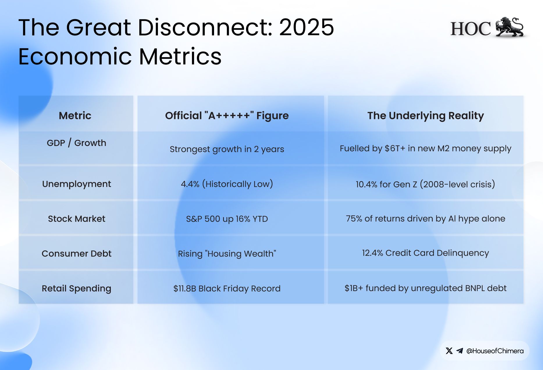 A comparison table titled "The Great Disconnect: 2025 Economic Metrics." The table contrasts official "A+++++" figures (like 4.4% unemployment and strongest GDP growth) against "The Underlying Reality" (10.4% Gen Z unemployment, $6T+ new M2 money supply, and 12.4% credit card delinquency).