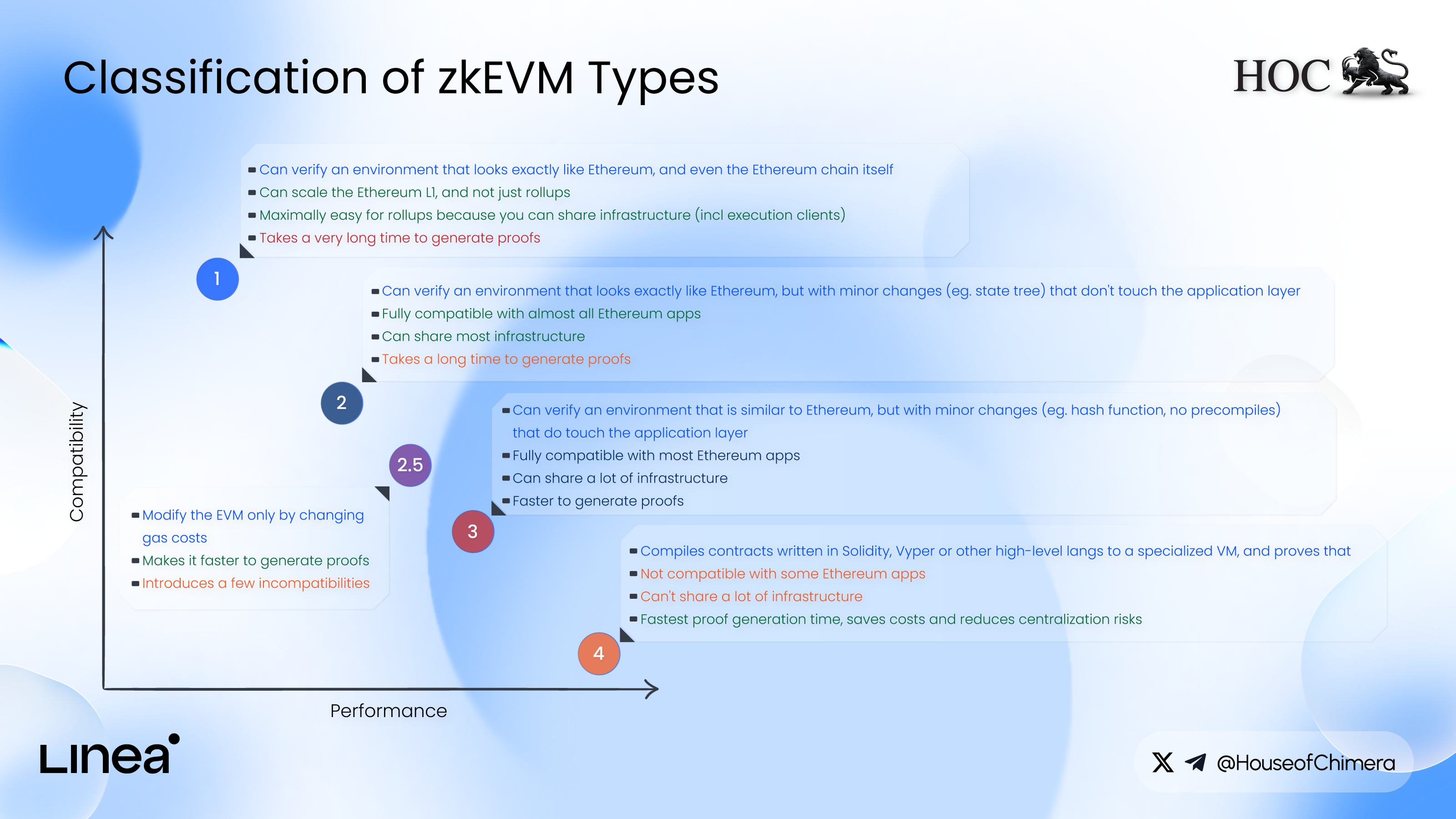 Graph showing classification of zkEVM types from Type 1 to Type 4, comparing compatibility with Ethereum and performance trade-offs.