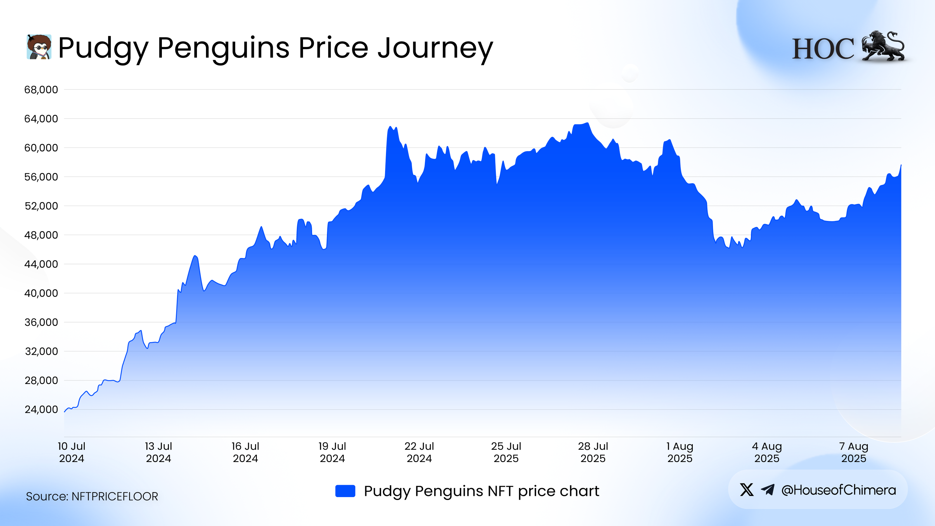 Line chart of Pudgy Penguins NFT price journey from July 2024 to August 2025, showing significant growth and fluctuations.