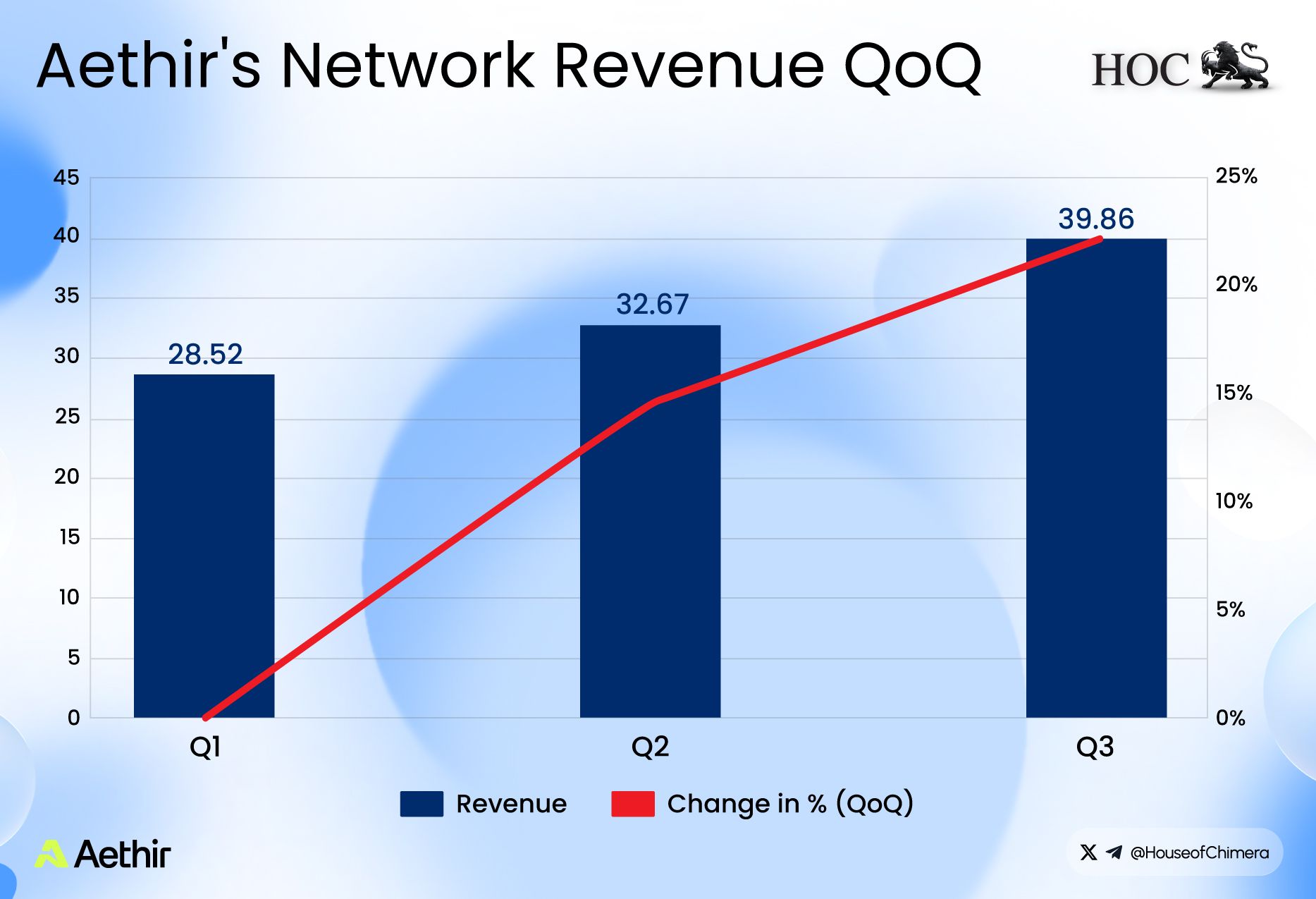 Bar and line chart showing Aethir’s quarterly revenue growth from Q1 to Q3 2025, increasing from $28.5 million to $39.8 million, with percentage change indicated.
