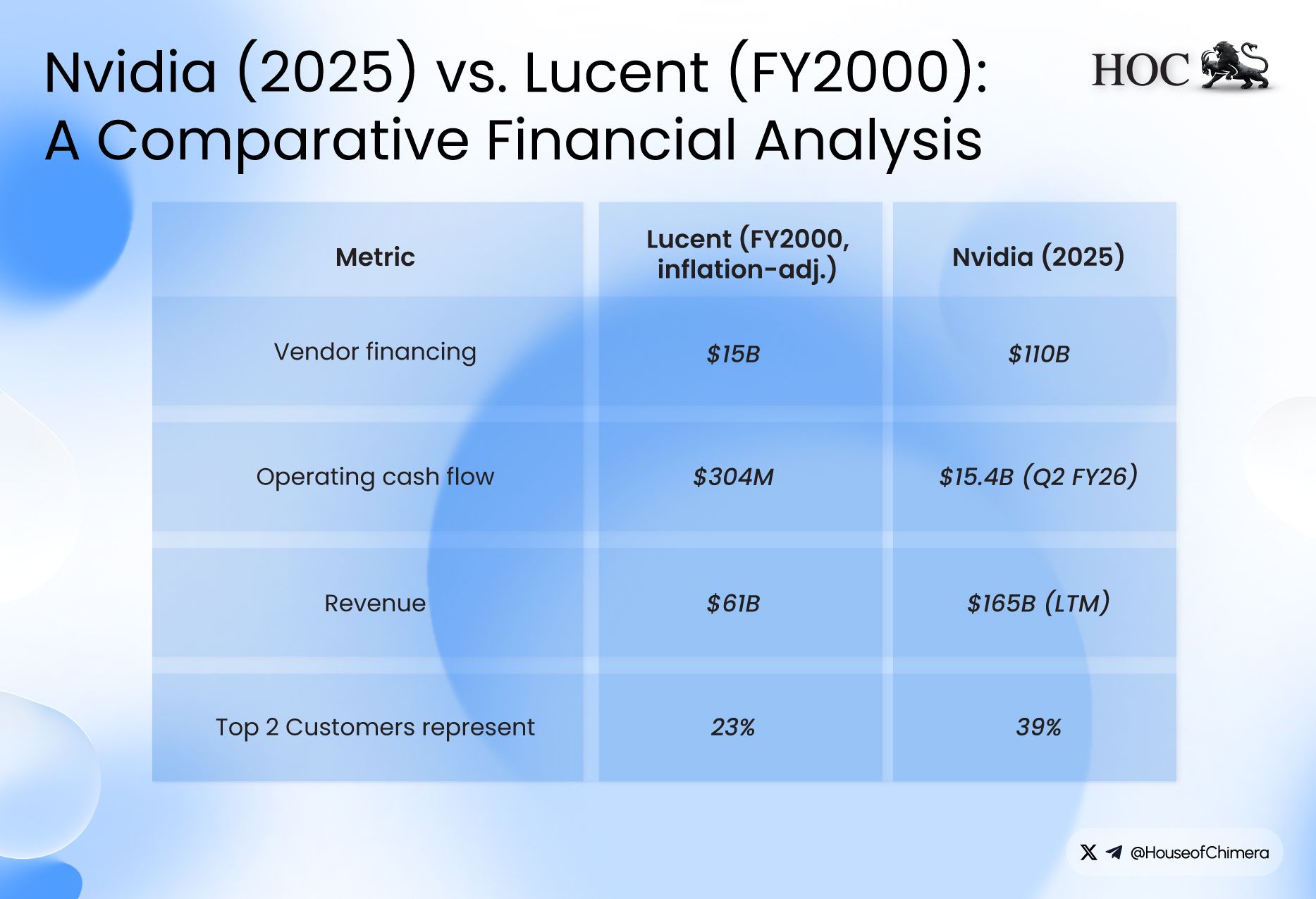 Comparison table titled "The Numbers Side-by-Side (2024 Dollars)" contrasting key financial metrics between Lucent in FY2000 and Nvidia in 2025. It highlights risks like high vendor financing ($110B for Nvidia) and customer concentration.
