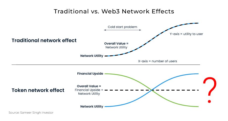 “Diagram comparing traditional network effects with Web3 token network effects. The traditional model shows network utility increasing with the number of users, overcoming a cold-start problem. The Web3 model splits value into two curves: financial upside (declining over time) and network utility (increasing over time), with overall value represented as their sum.