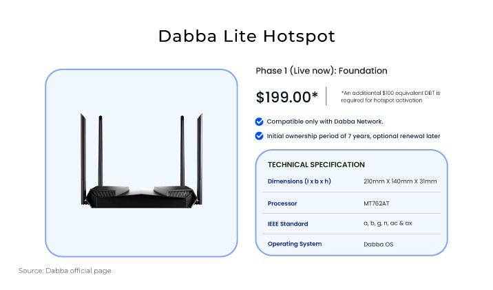 Dabba Lite Hotspot device with four antennas, showing price of $199 and key specifications including MT762AT processor, WiFi standards a/b/g/n/ac/ax, Dabba OS, and initial 7-year ownership requirement