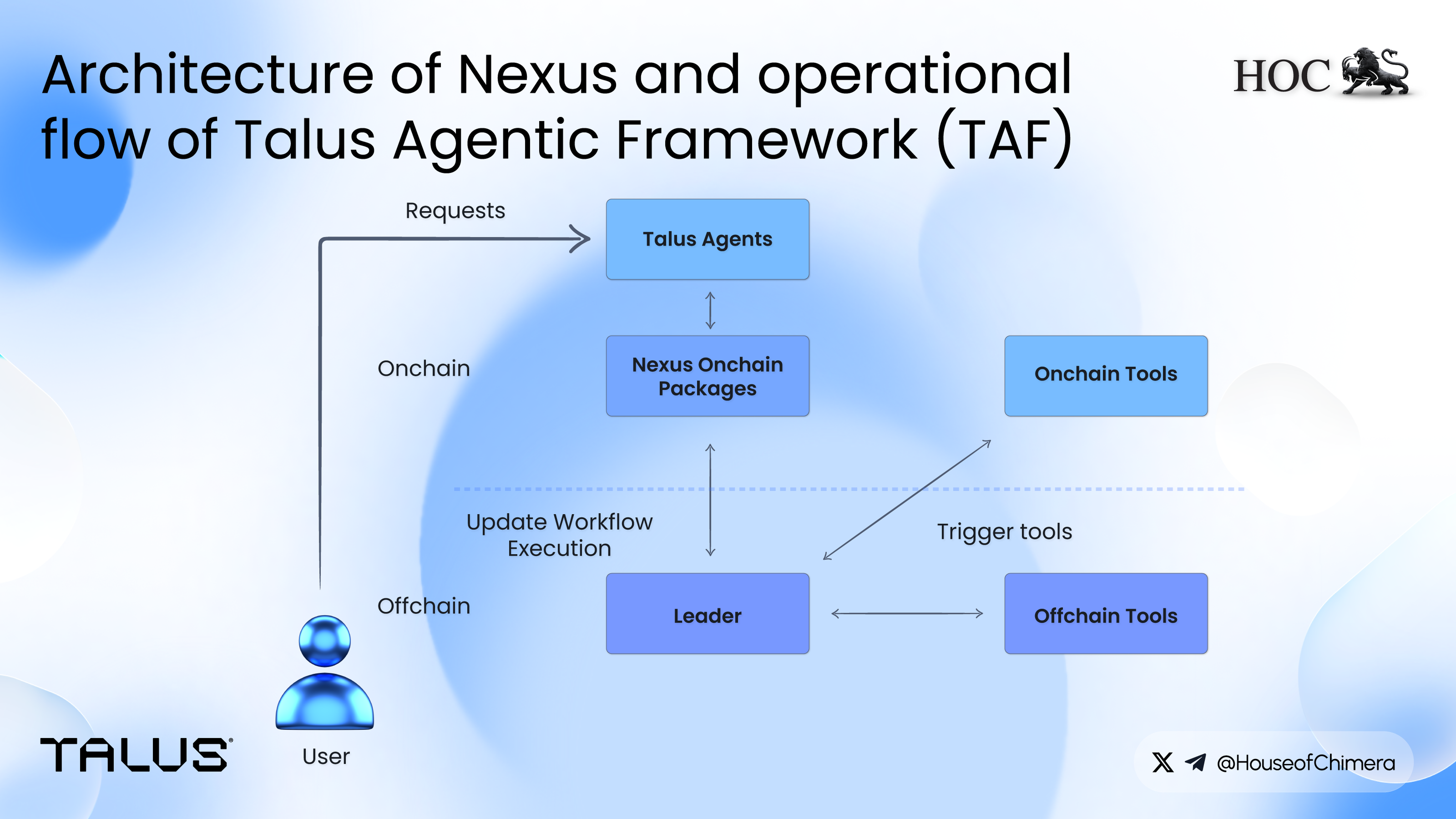 Architecture diagram of Nexus and Talus Agentic Framework showing on-chain agents, tools, off-chain computation, and workflow execution.