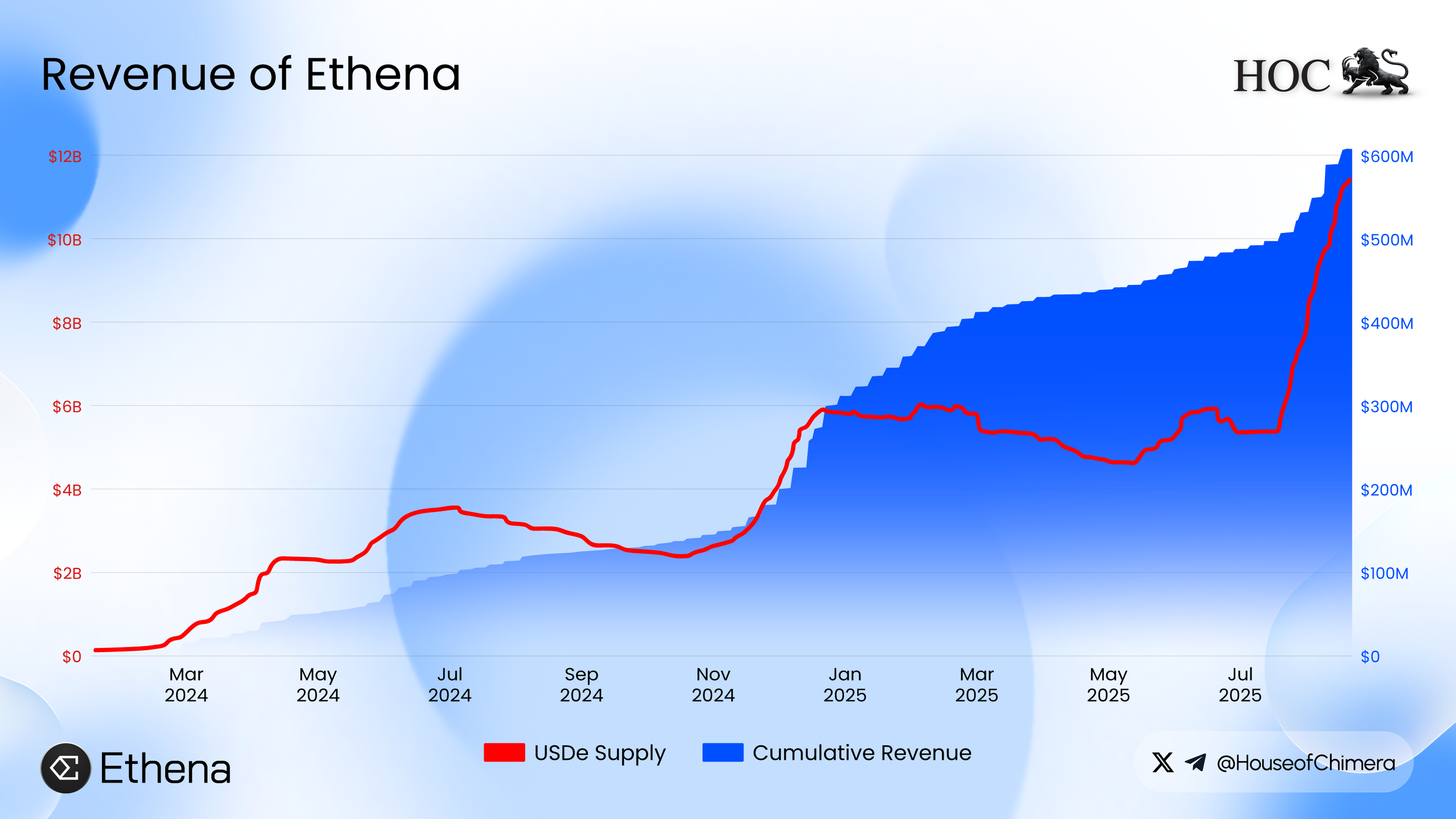 Ethena revenue growth and USDe supply chart with over $500M cumulative revenue in 2025.