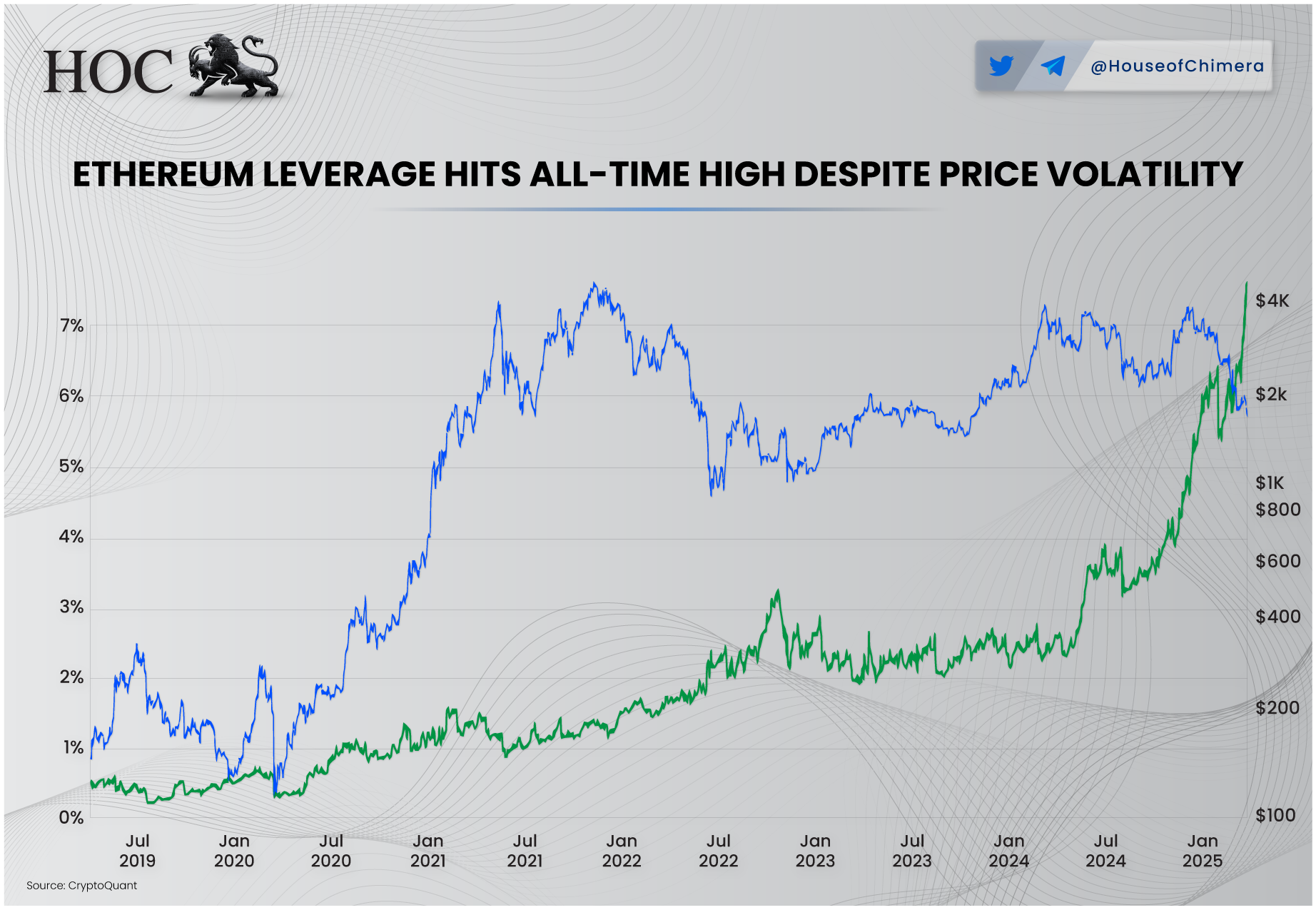 Dual-axis chart showing Ethereum’s rising leverage ratio and price trend from 2019 to 2025, highlighting record-high leverage despite ongoing volatility.