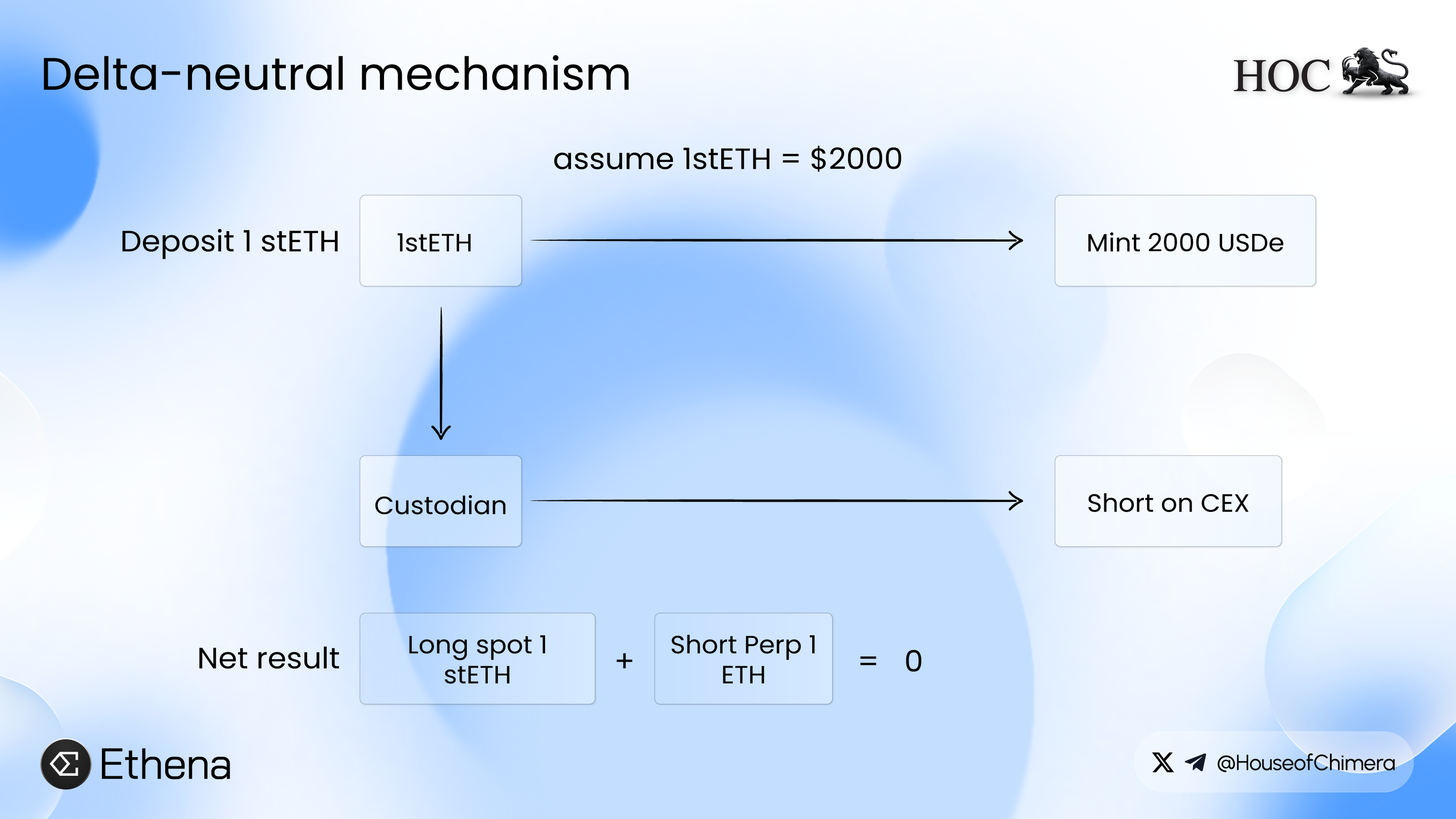 Ethena USDe yield sources including staking income, liquid stables, and derivatives from Binance, Bybit, and Deribit.