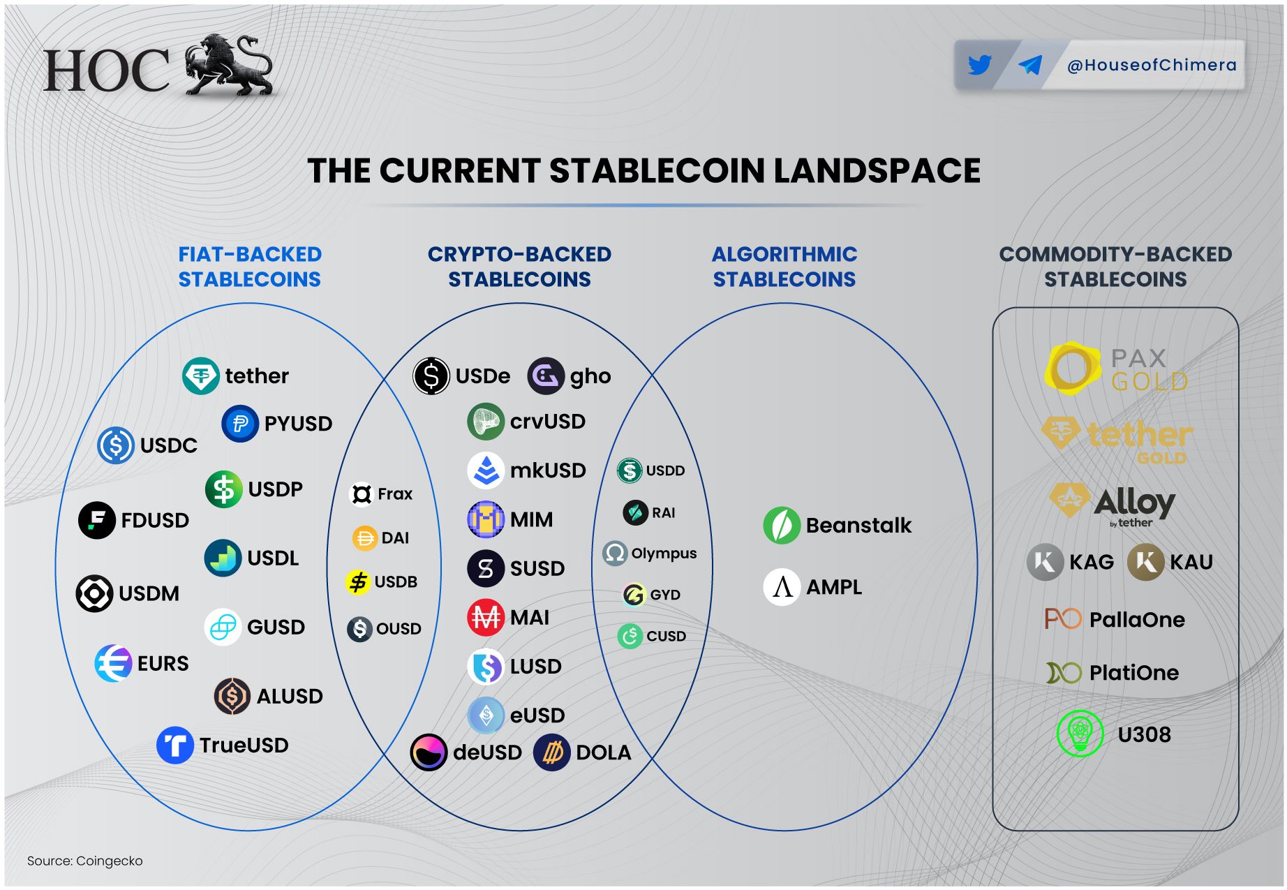 Stablecoins landscape visualized