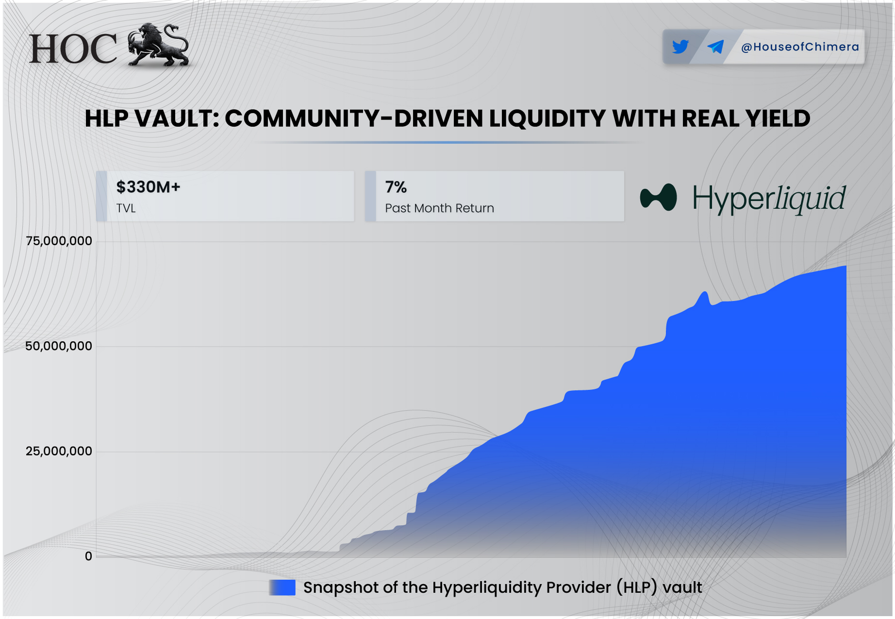 Area chart of Hyperliquidity Provider (HLP) vault TVL growth from $0 to over $75 million, annotated with key metrics: $330M+ total TVL and 7% past-month yield.