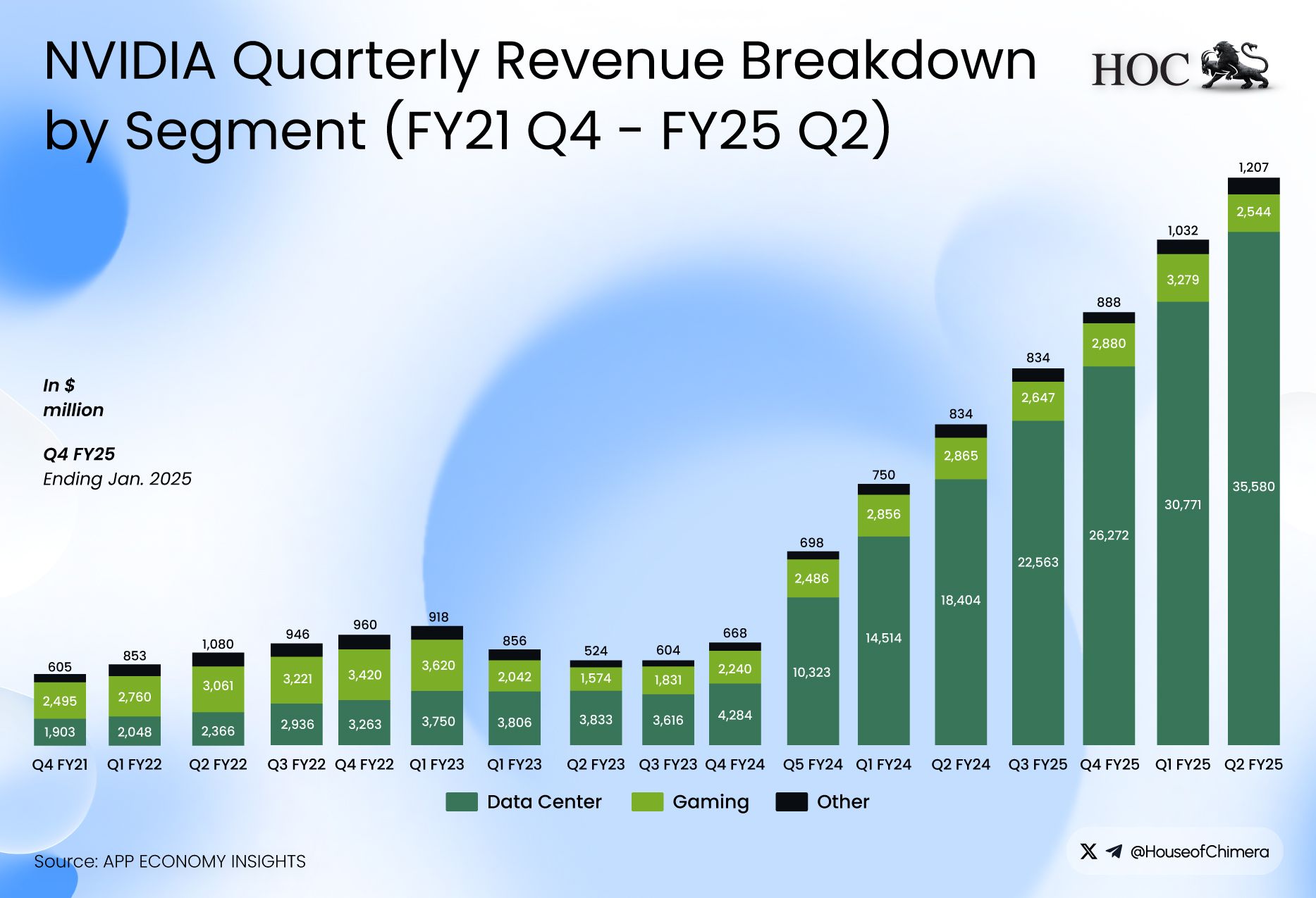 Stacked bar chart titled "nVIDIA. Revenue Breakdown" displaying quarterly revenue from Q4 FY21 to Q2 FY25. It highlights the massive exponential growth of the "Data Center" segment (dark green), which dwarfs the "Gaming" segment (light green) by 2025.