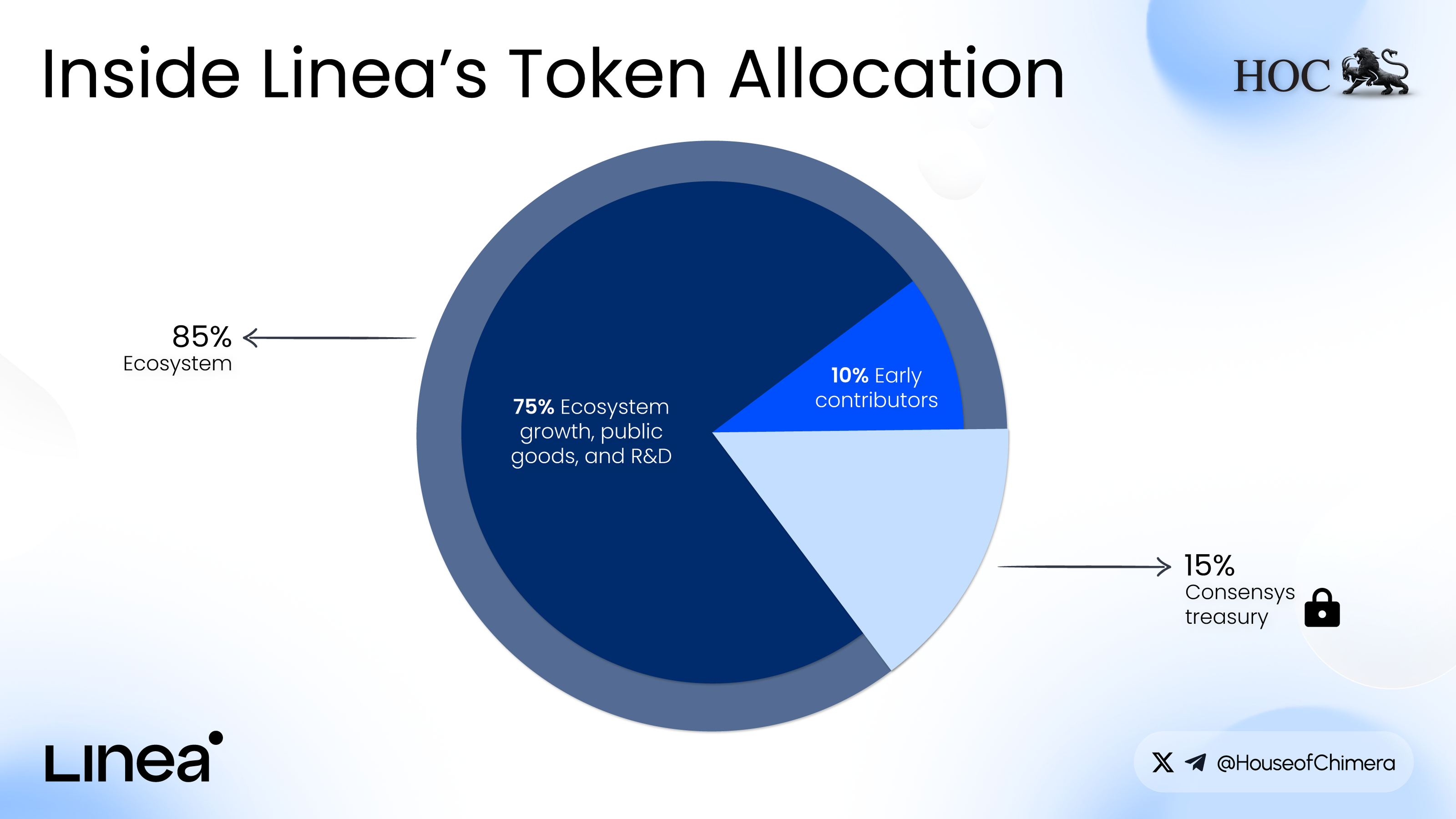 Pie chart showing Linea token allocation: 85% ecosystem (75% development, public goods, R&D + 10% early contributors) and 15% Consensys treasury (5-year lock).