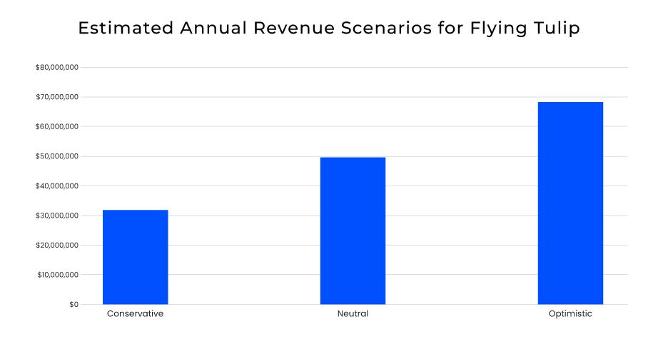 Bar chart showing three annual revenue projections for Flying Tulip: approximately $32 million in the conservative case, $50 million in the neutral case, and $70 million in the optimistic case.