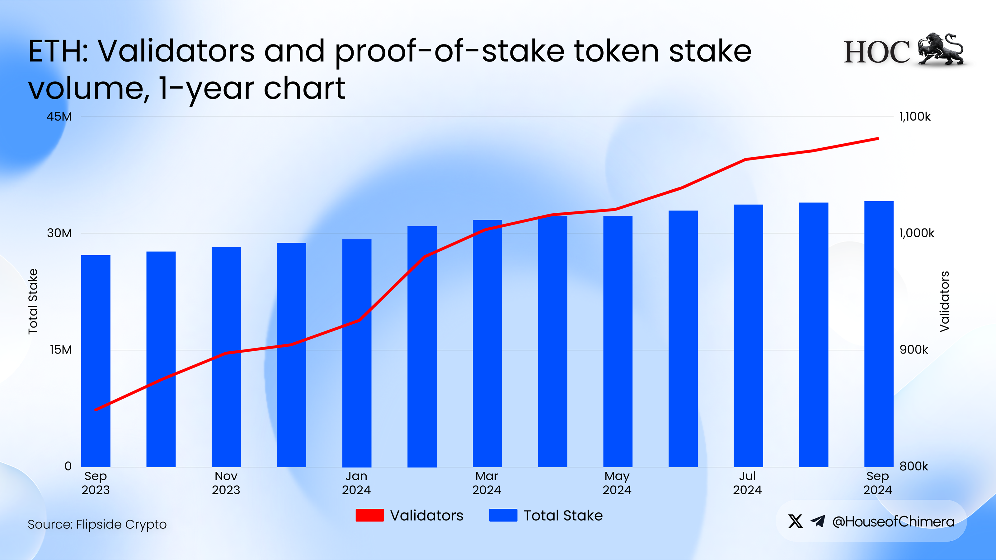 Chart showing growth in Ethereum validators surpassing 1 million and rising staked ETH volume between September 2023 and September 2024.