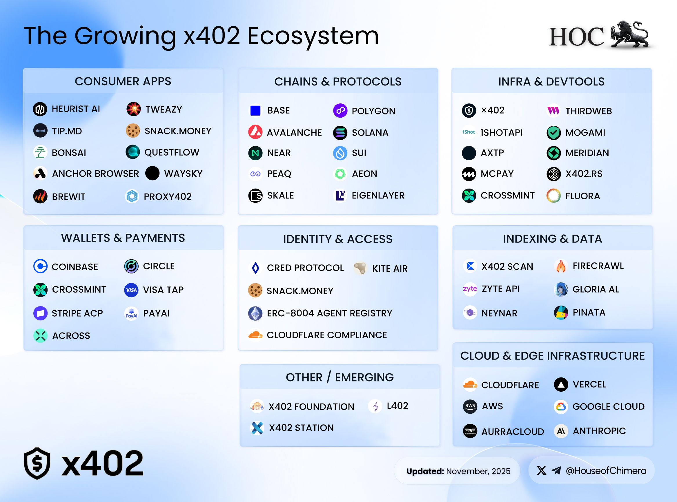 Infographic of the growing x402 ecosystem featuring categories like consumer apps, chains and protocols, infra and dev tools, wallets, identity solutions, indexing data, and cloud infrastructure