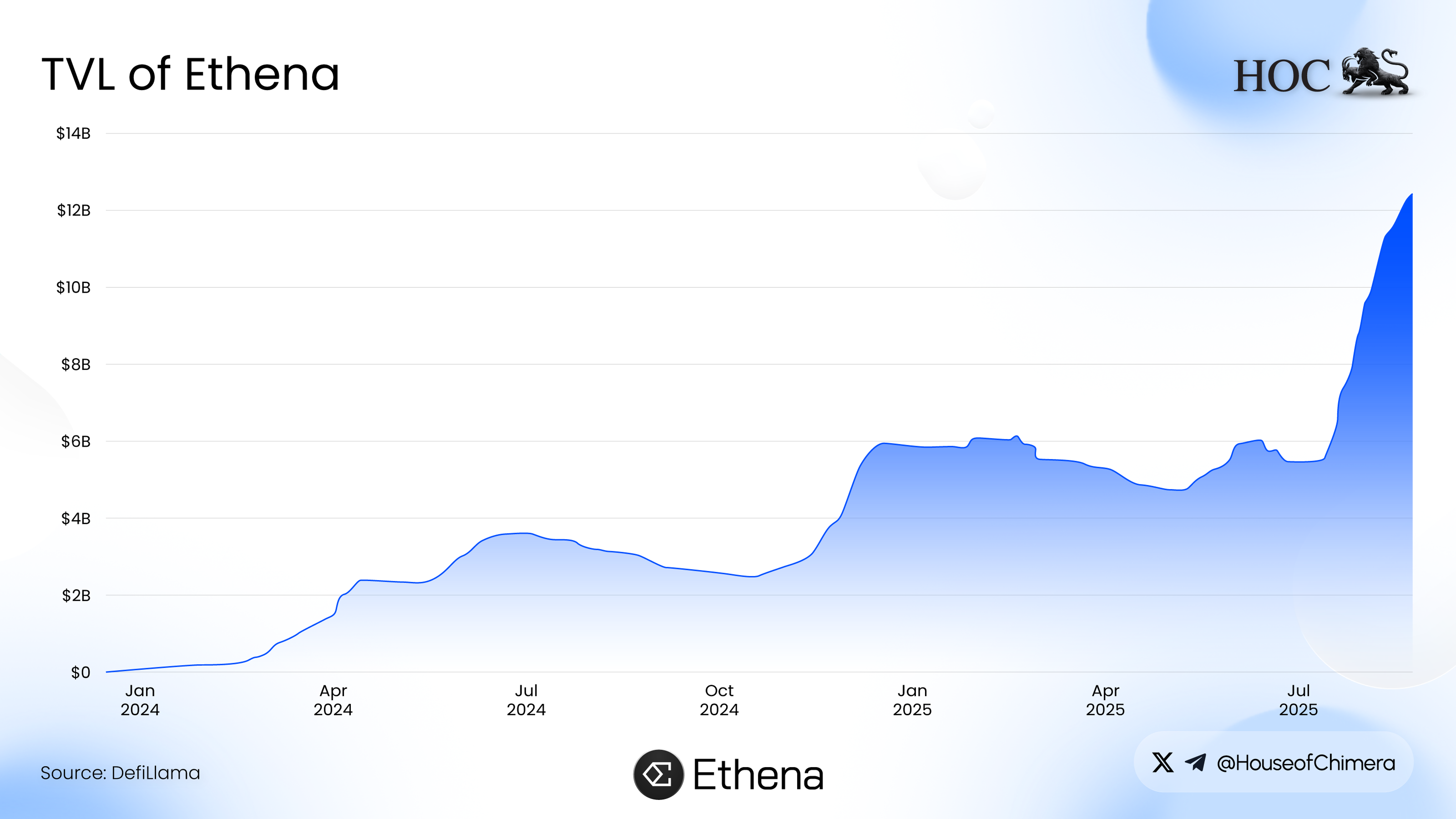 Ethena USDe TVL growth chart showing rise to over $12 billion by August 2025.