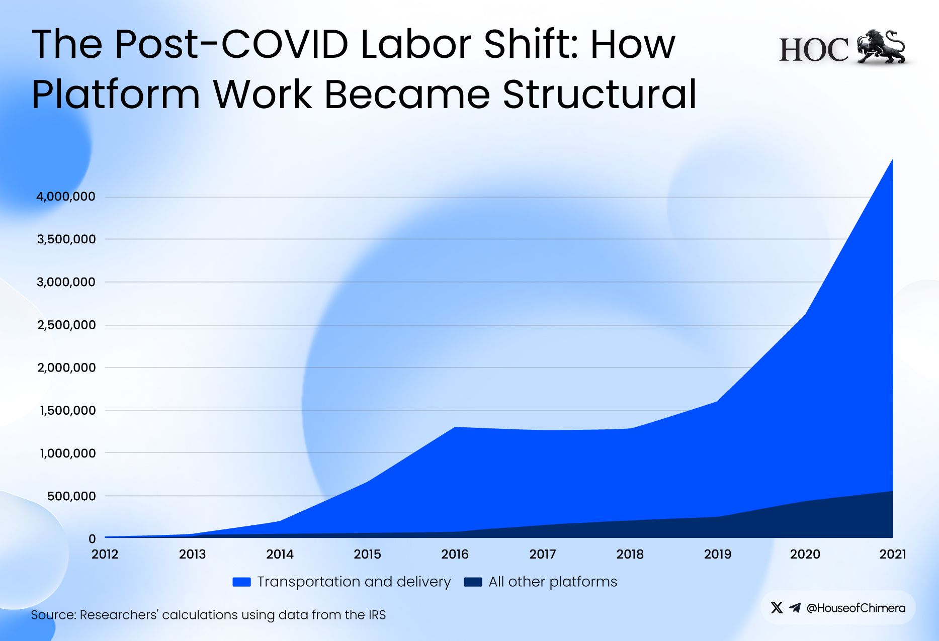 An area chart showing the massive surge in the gig economy labor force. Transportation and delivery workers grew significantly between 2020 and 2021, totaling over 4 million workers, while other platforms remained a smaller, steady segment of the market.