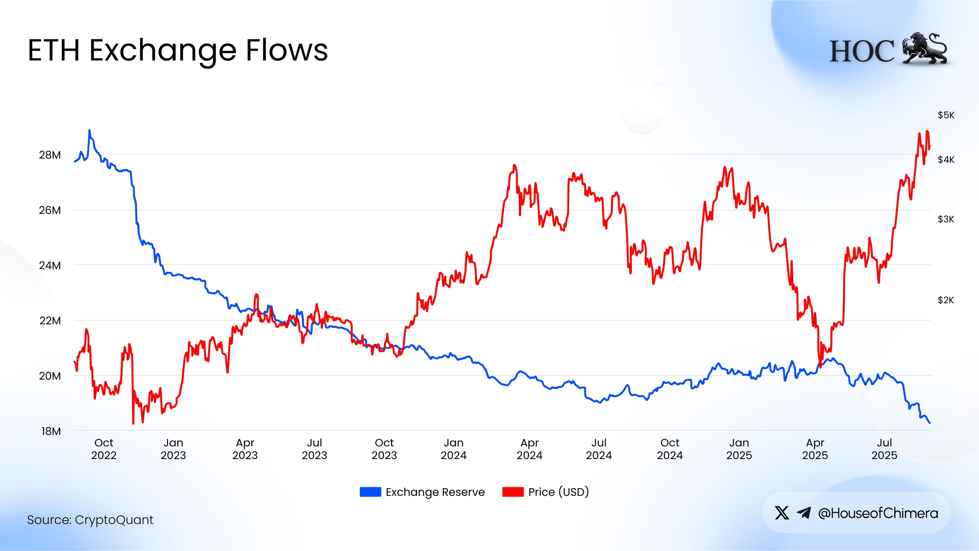 Chart showing Ethereum addresses holding 100,000 ETH or more, with numbers declining since 2019, alongside ETH price movements until 2025.